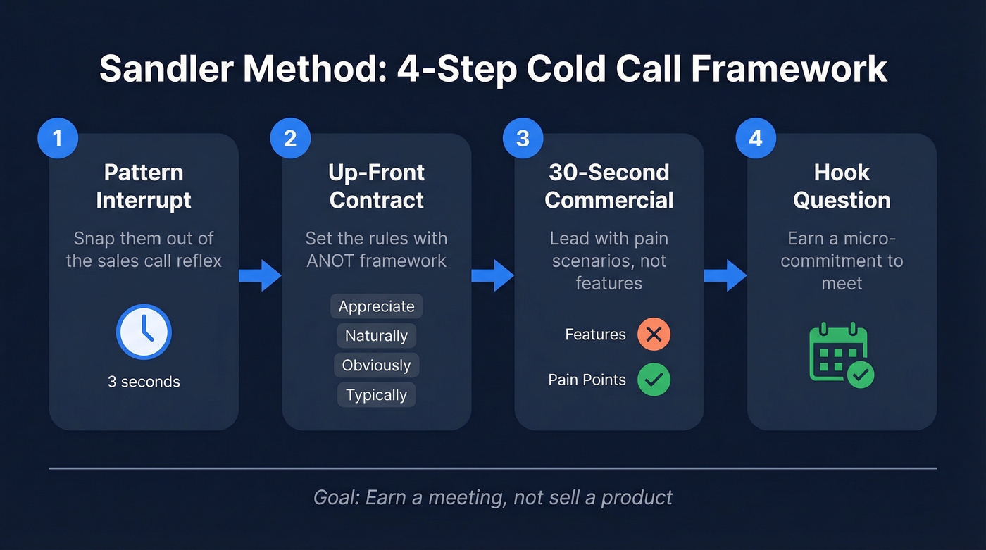 Sandler method 4-step cold call framework flow chart