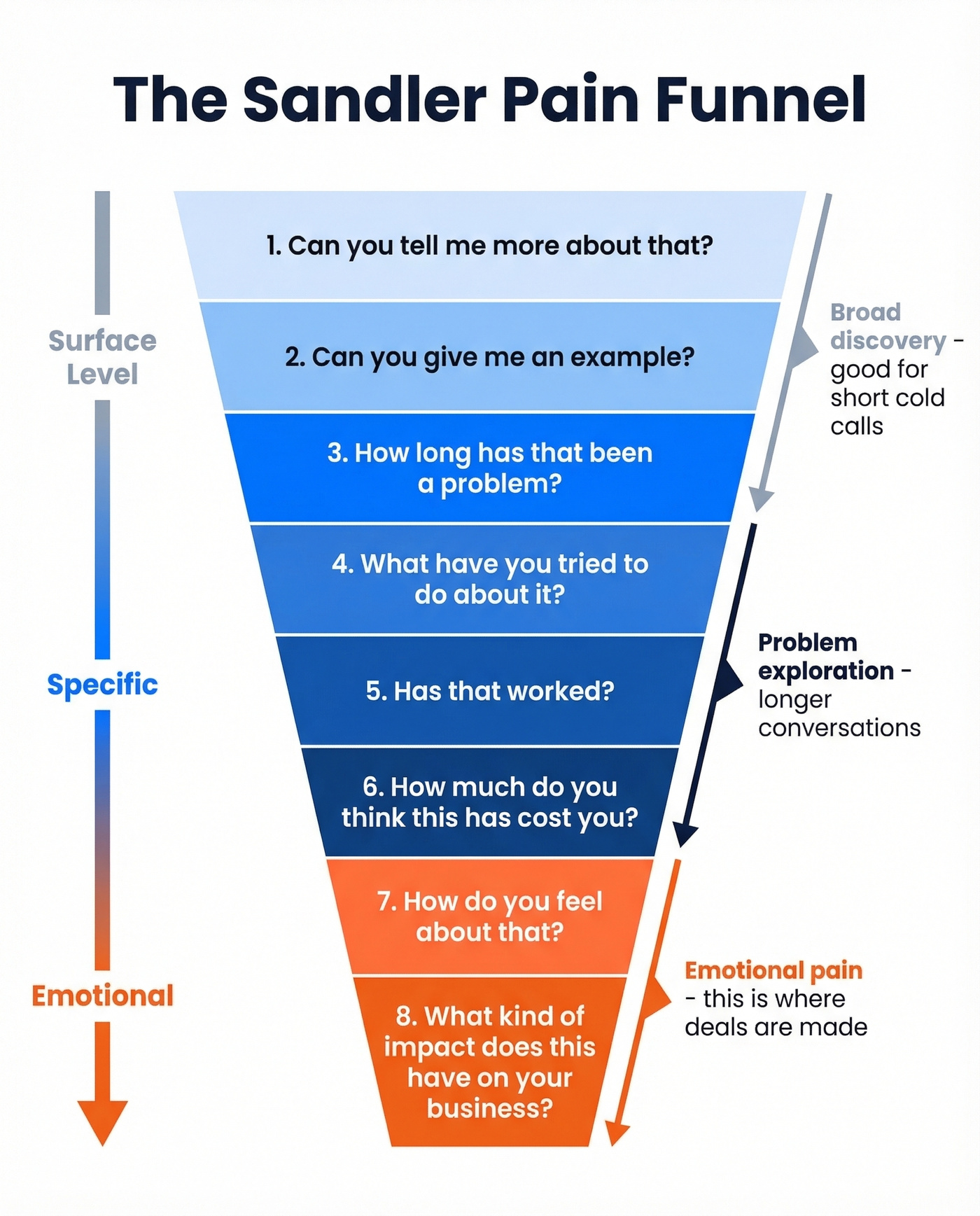 Sandler pain funnel visualization with all eight questions