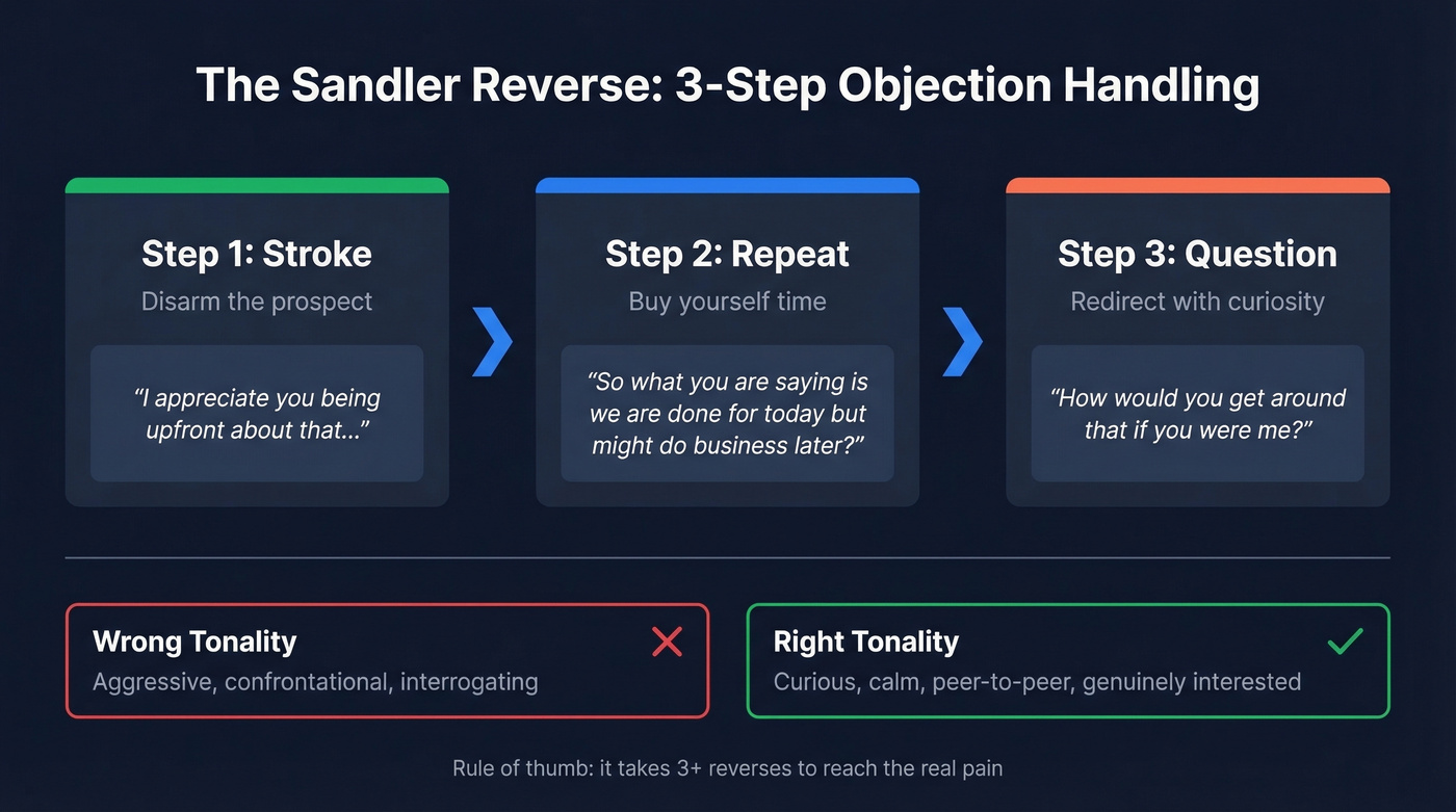 Sandler reverse objection handling three-step technique diagram