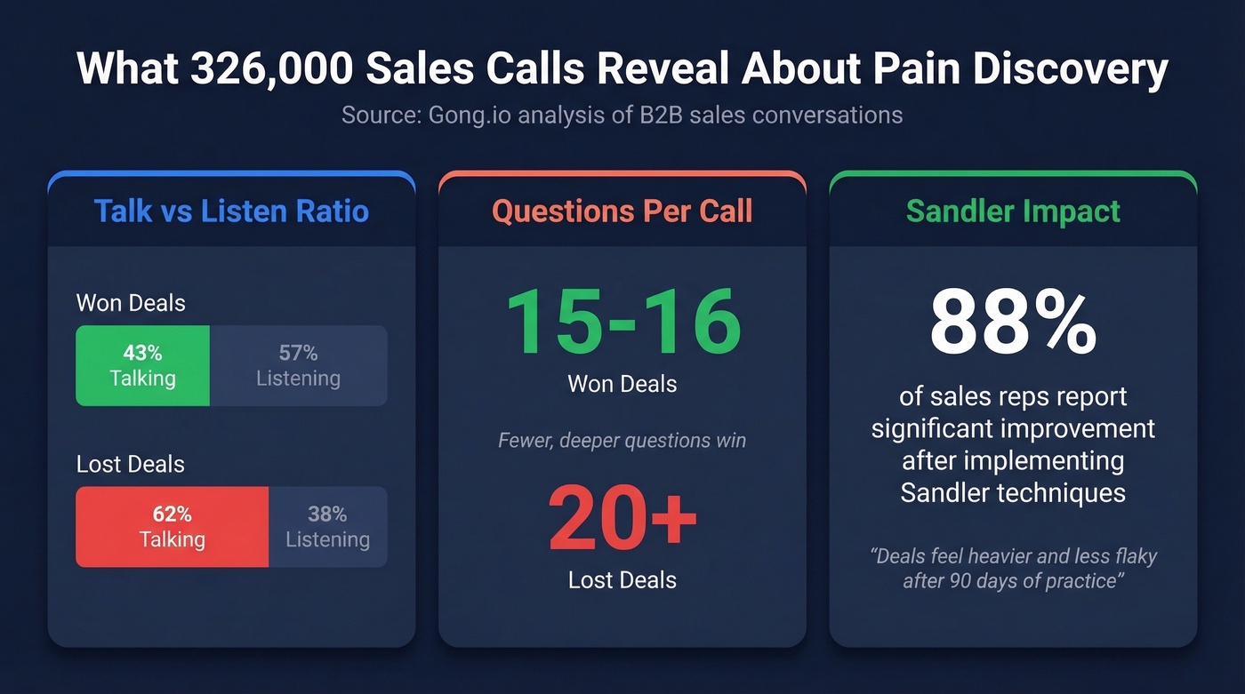 Gong data on talk ratios and questions per call
