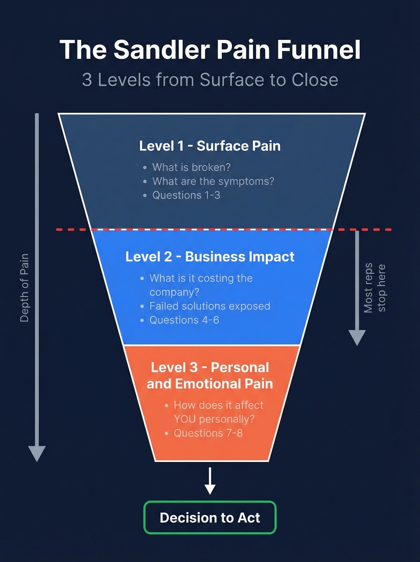 Sandler pain funnel three levels from surface to emotional