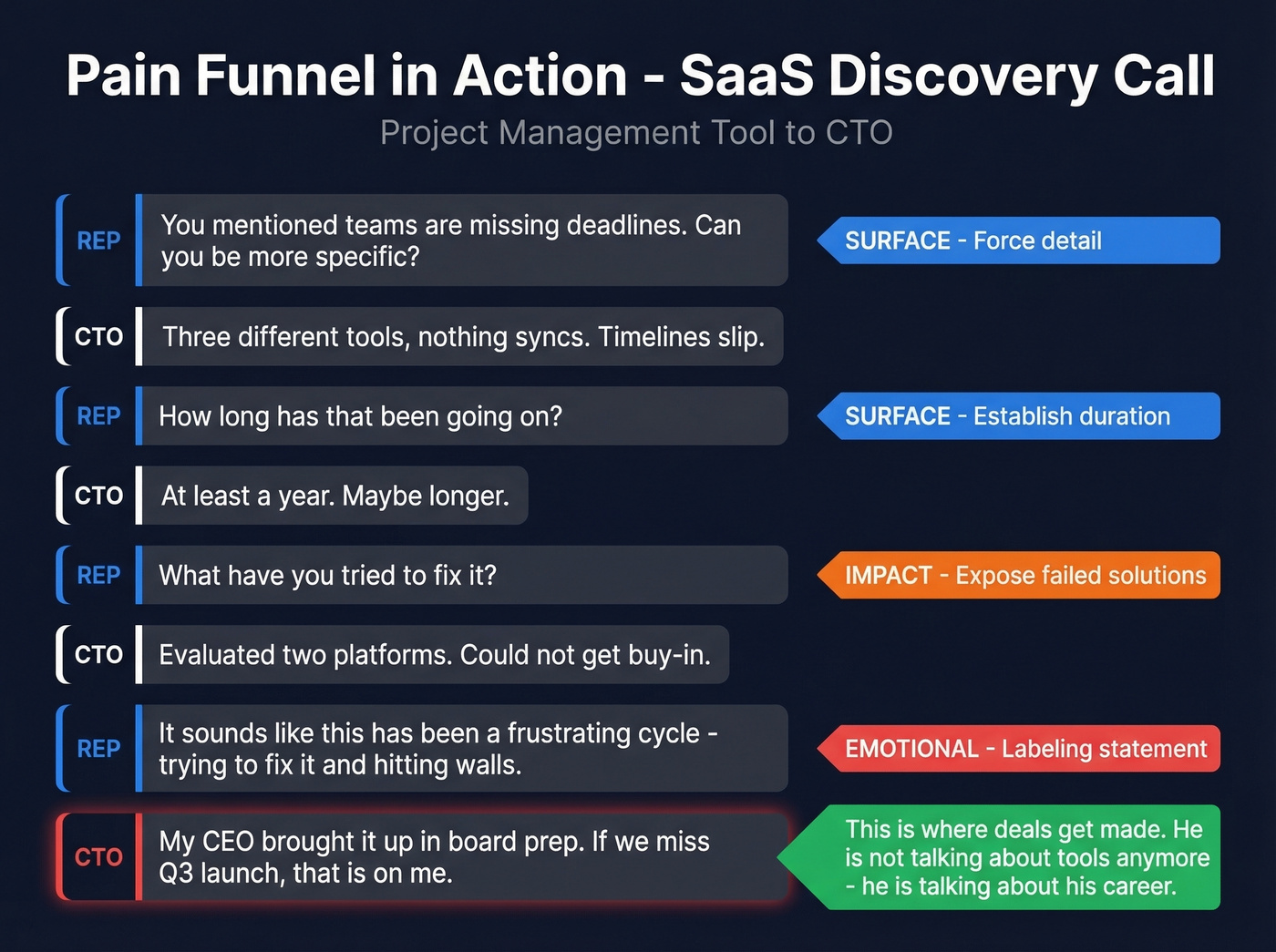 Annotated real conversation showing funnel levels in action