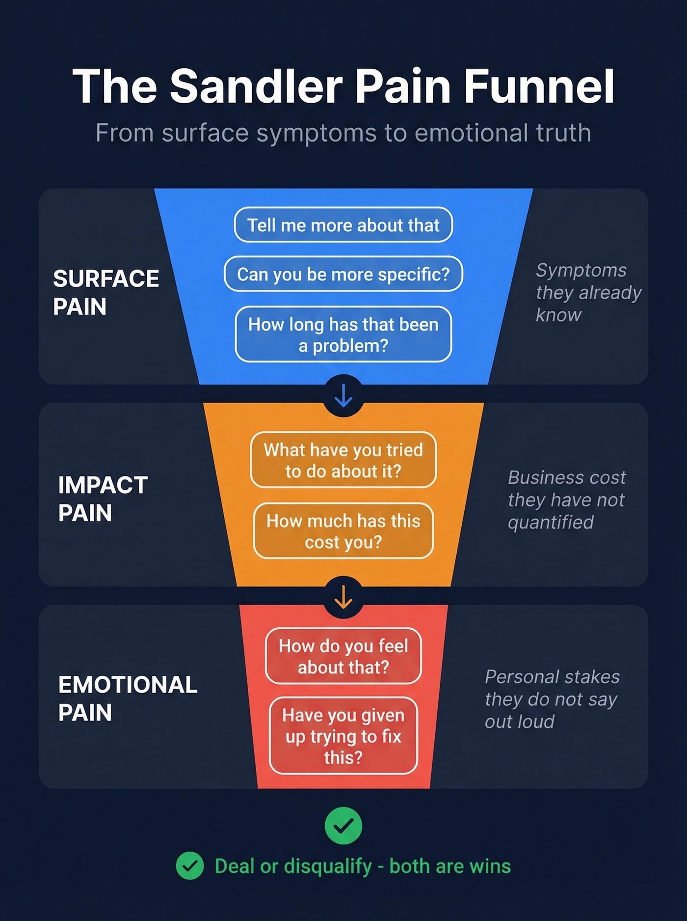 Sandler pain funnel three levels with question progression