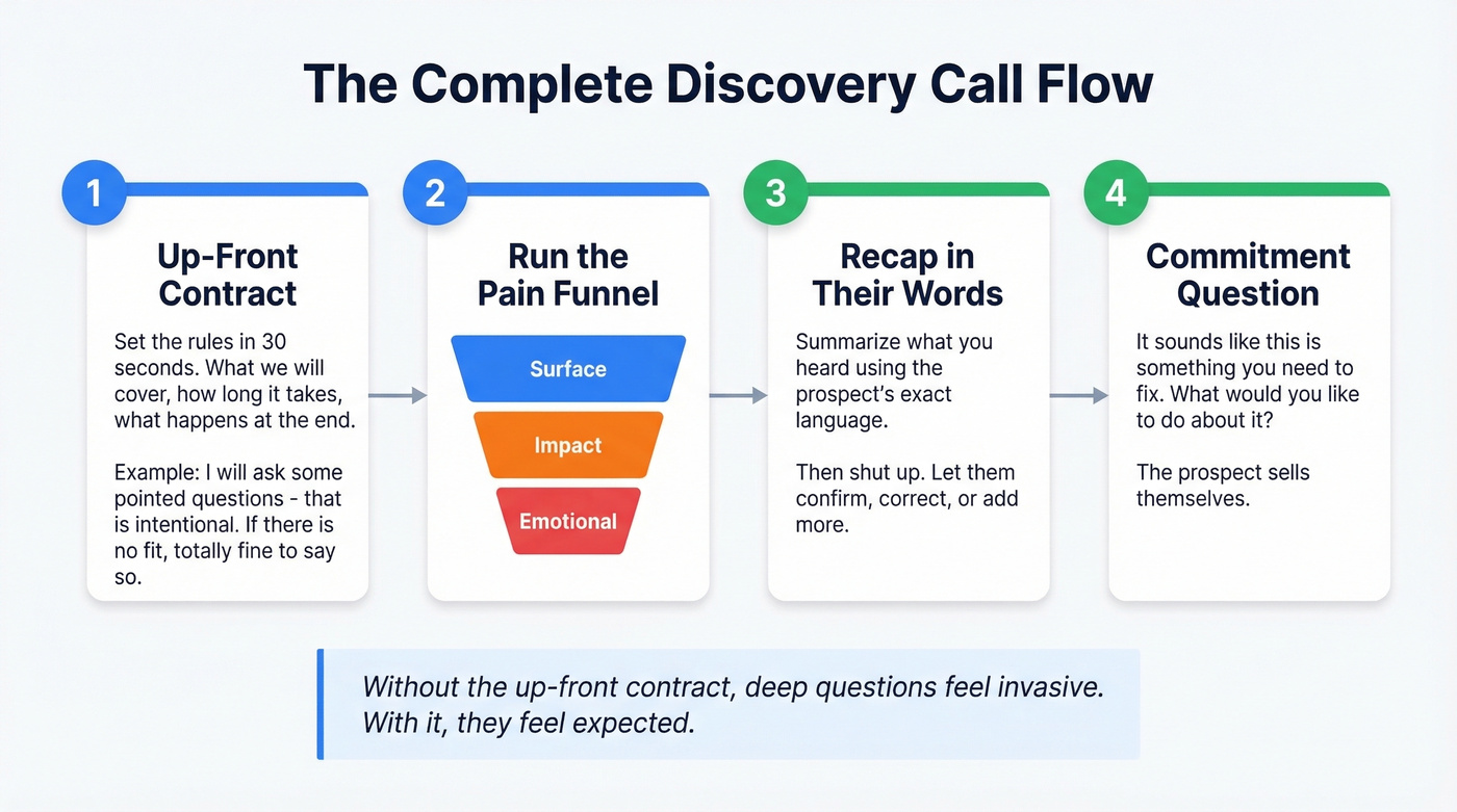 Up-front contract template with pain funnel workflow