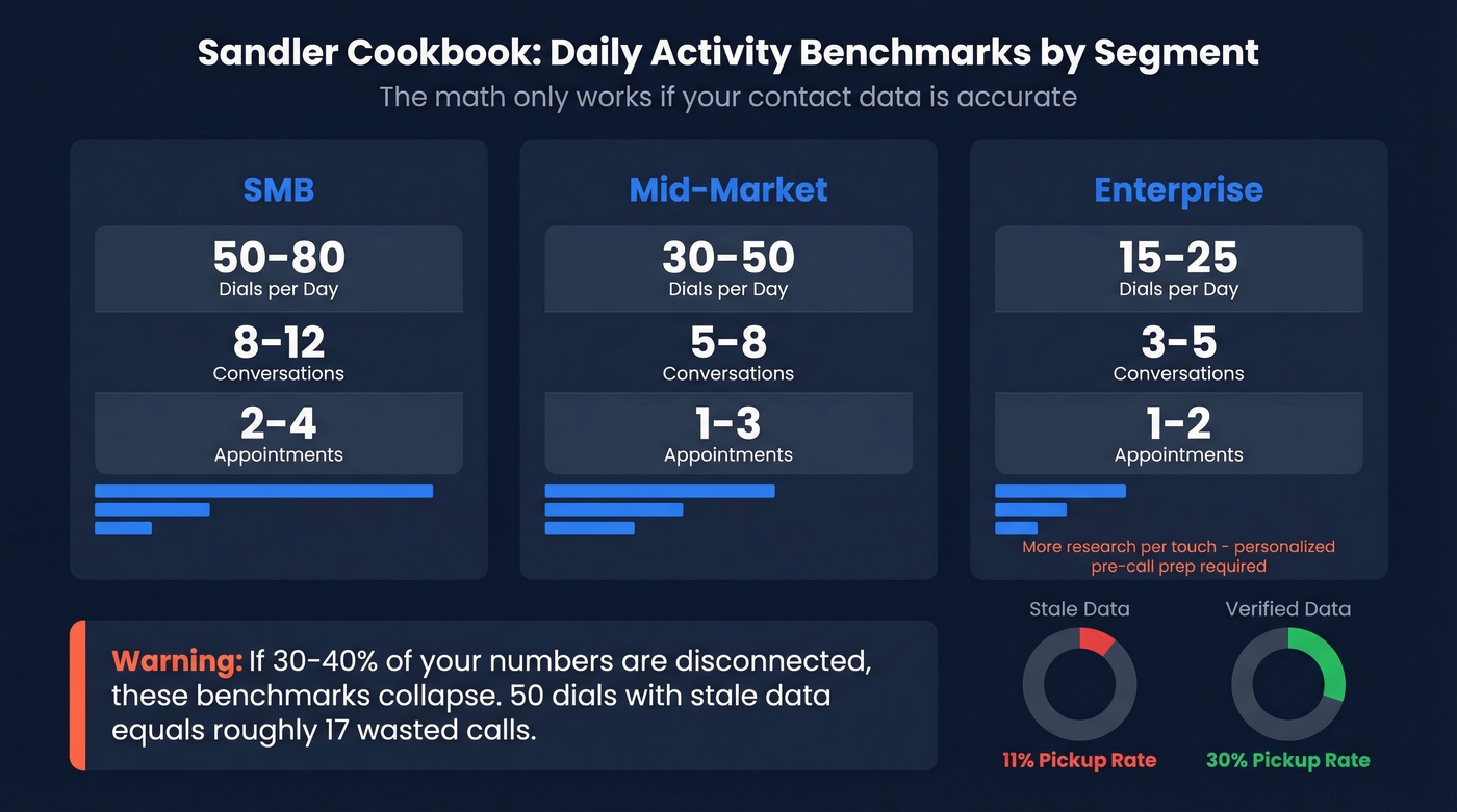 Sandler cookbook daily activity benchmarks by segment