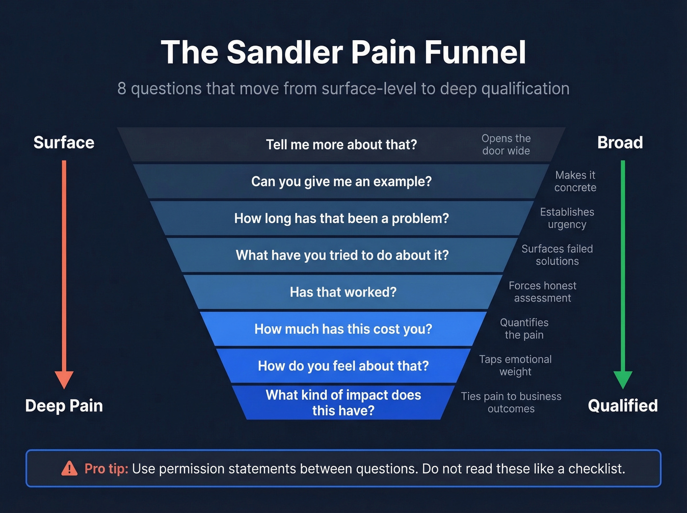 Sandler Pain Funnel eight questions visual diagram