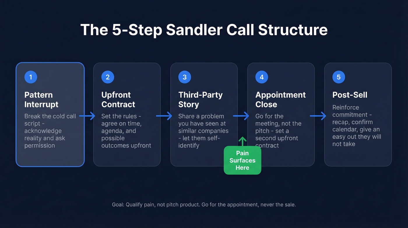 Five-step Sandler prospecting call structure flow chart
