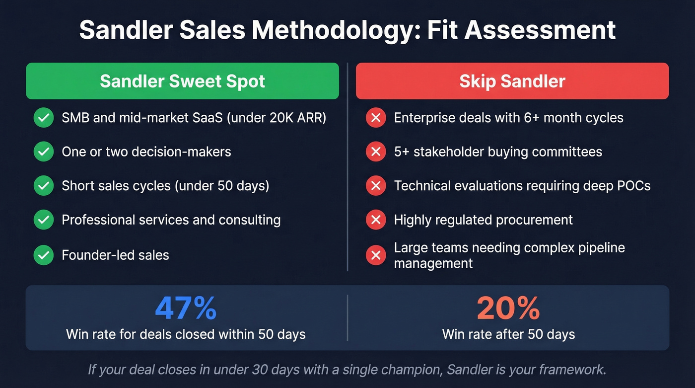 Sandler methodology fit assessment green and red zones