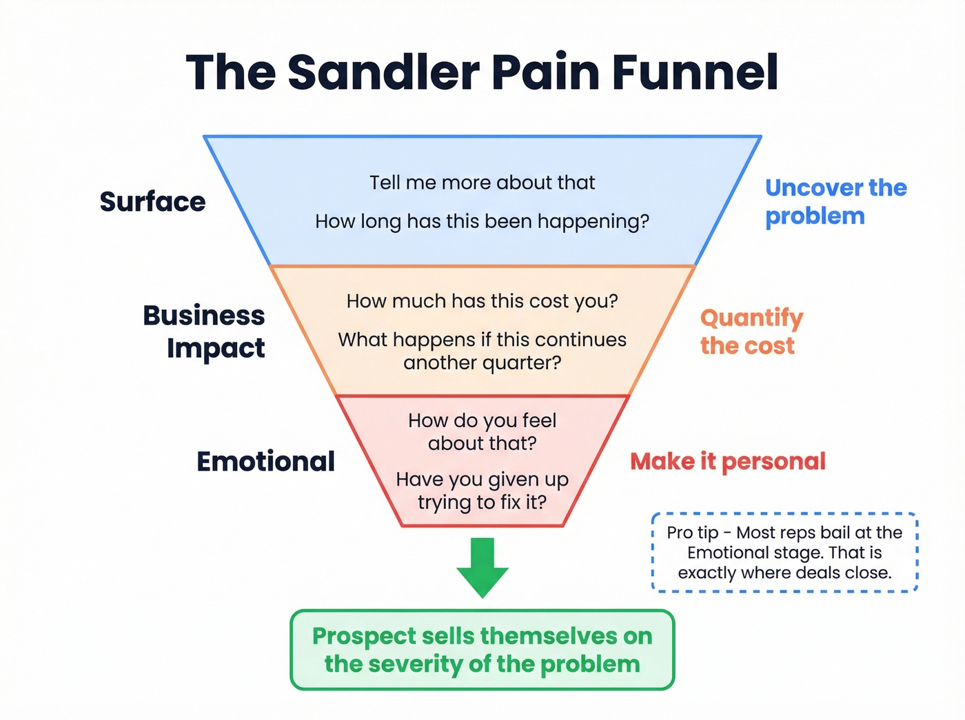 Sandler Pain Funnel three-layer question framework diagram