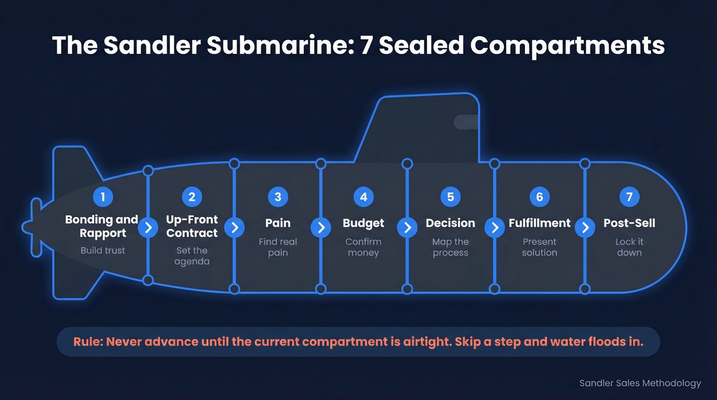 Sandler submarine seven sealed compartments step-by-step flow