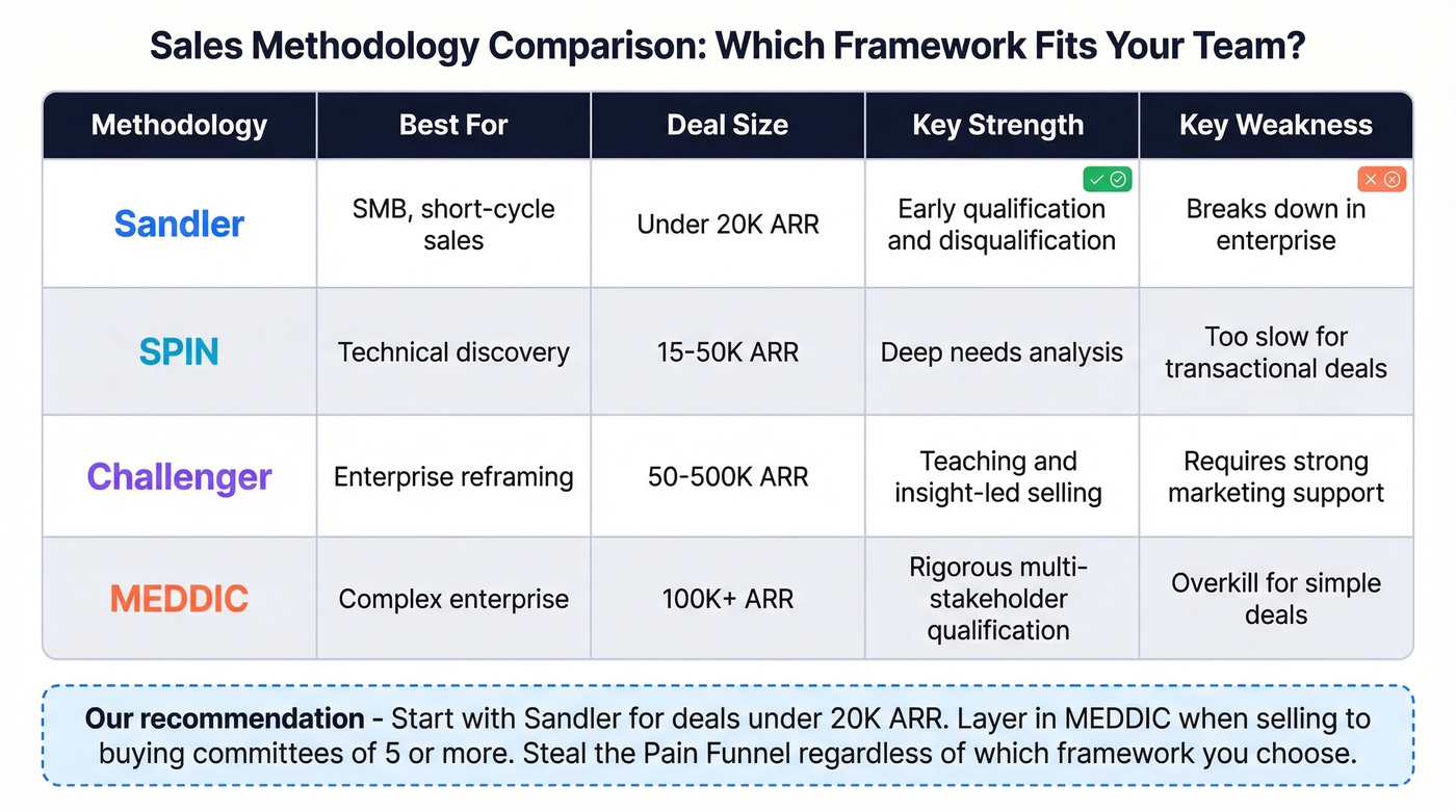 Four methodology comparison matrix Sandler SPIN Challenger MEDDIC