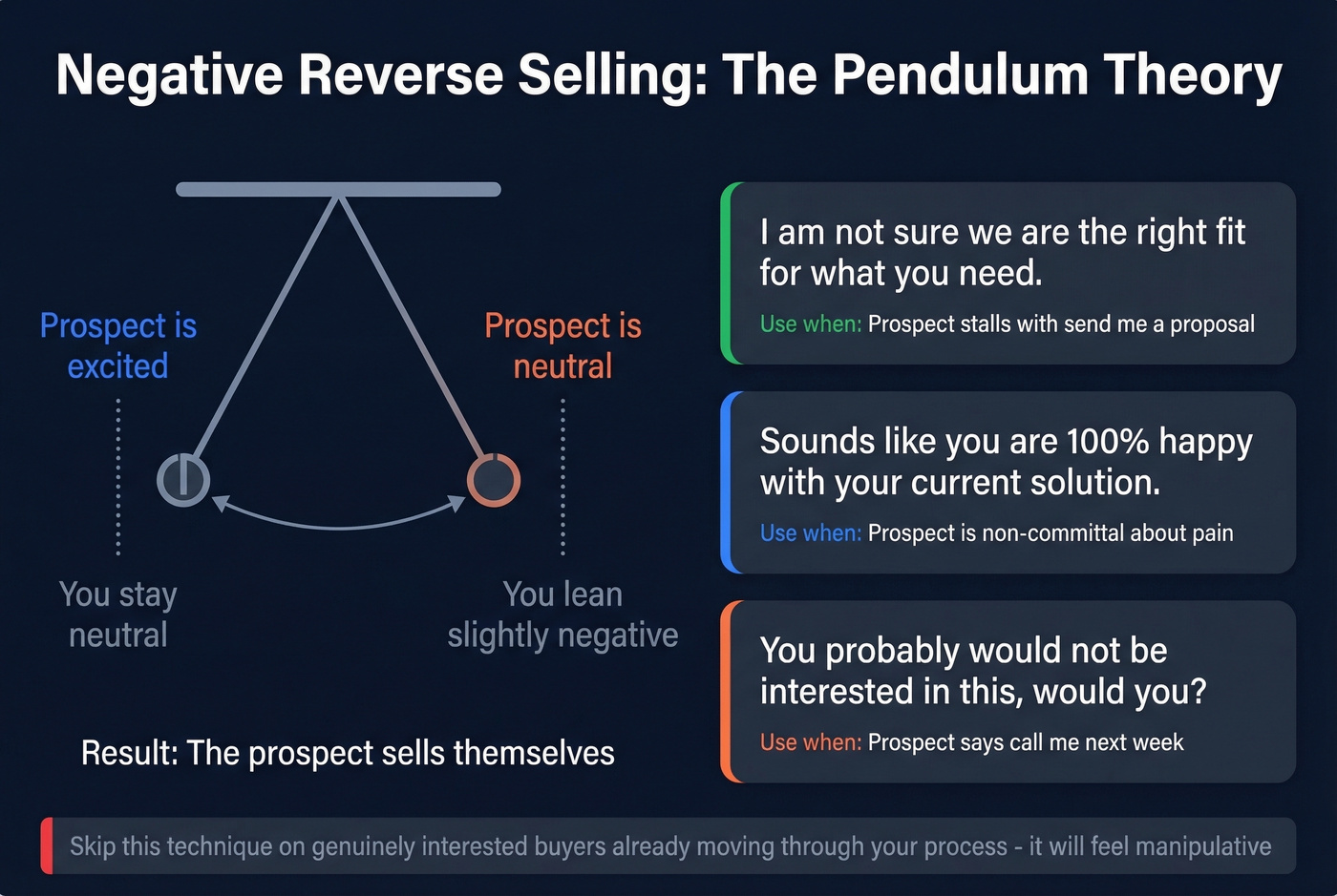 Negative Reverse Selling pendulum theory visual guide
