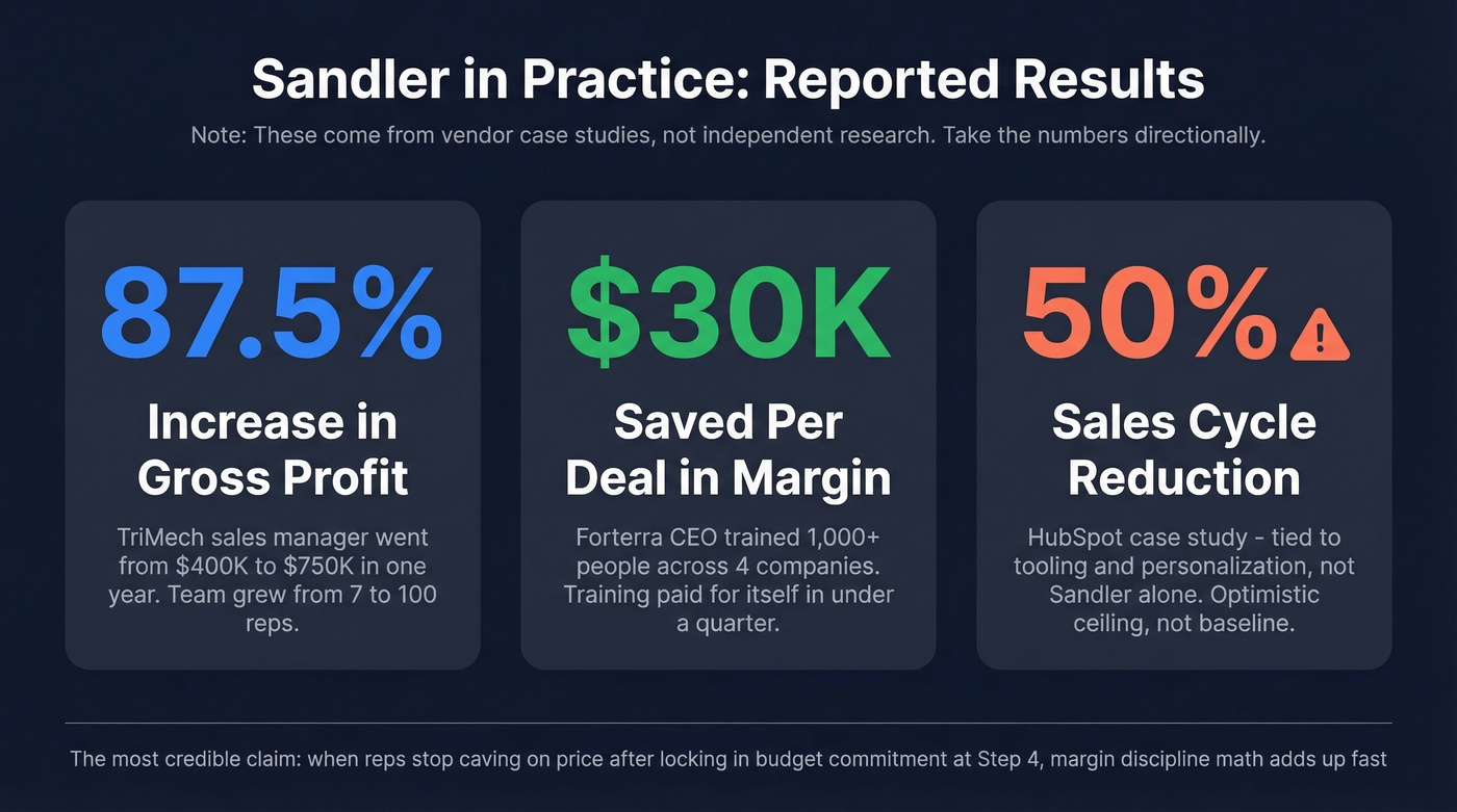 Sandler sales methodology reported results and stats