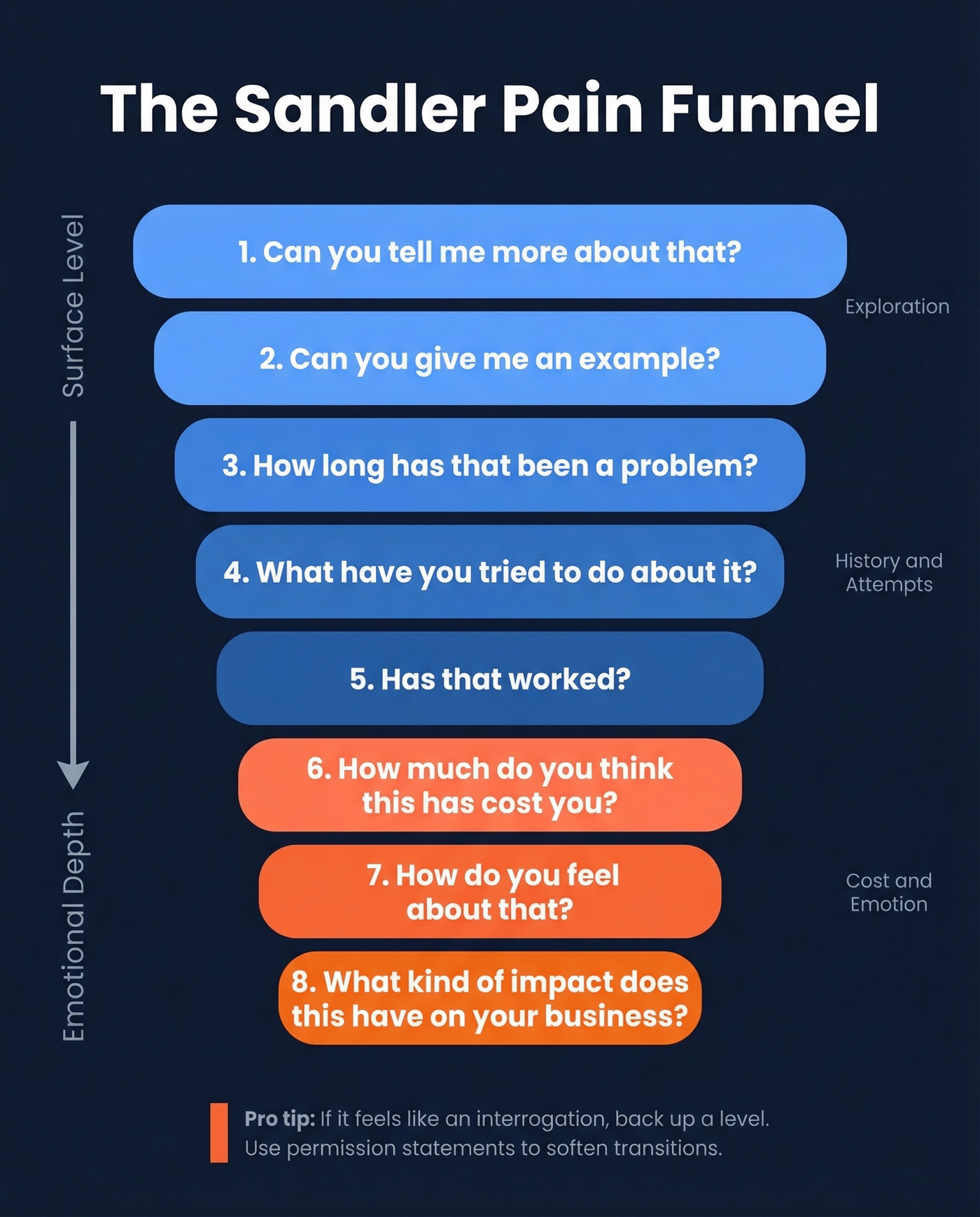 Sandler Pain Funnel eight question discovery sequence