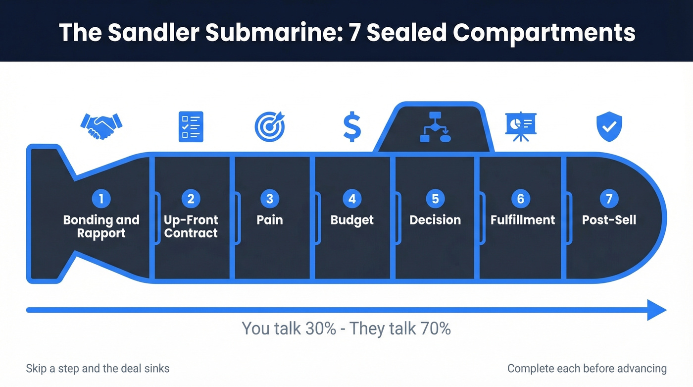 Sandler Submarine seven steps visual flow diagram