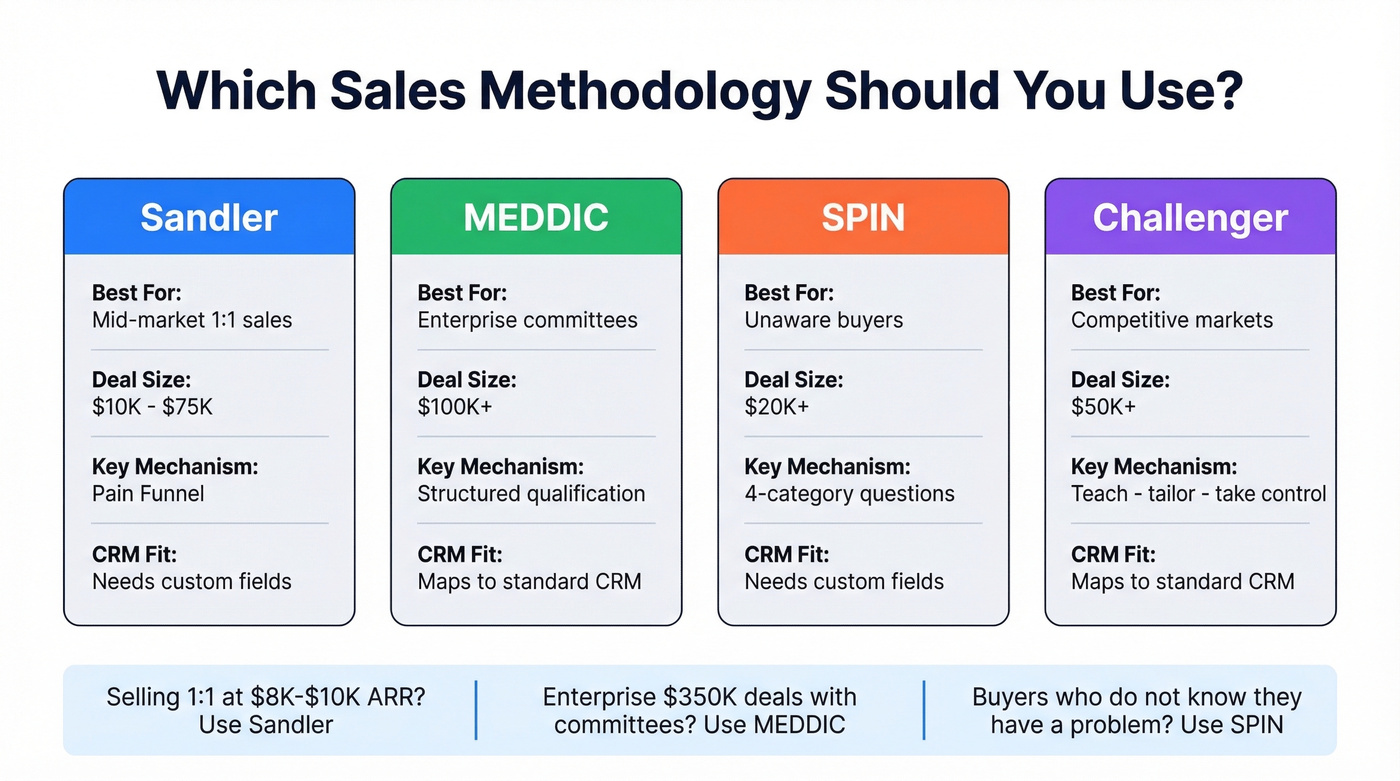 Sandler vs MEDDIC vs SPIN vs Challenger comparison