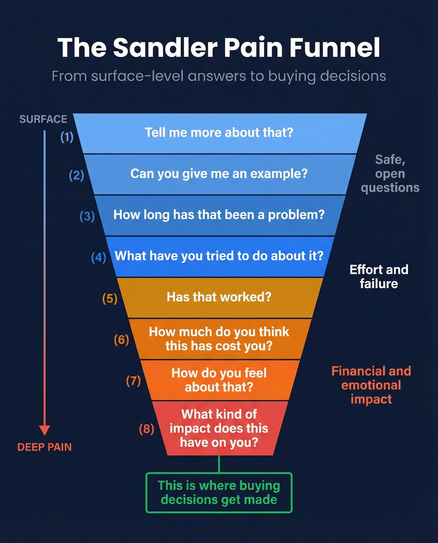 Sandler Pain Funnel 8 questions visual funnel diagram