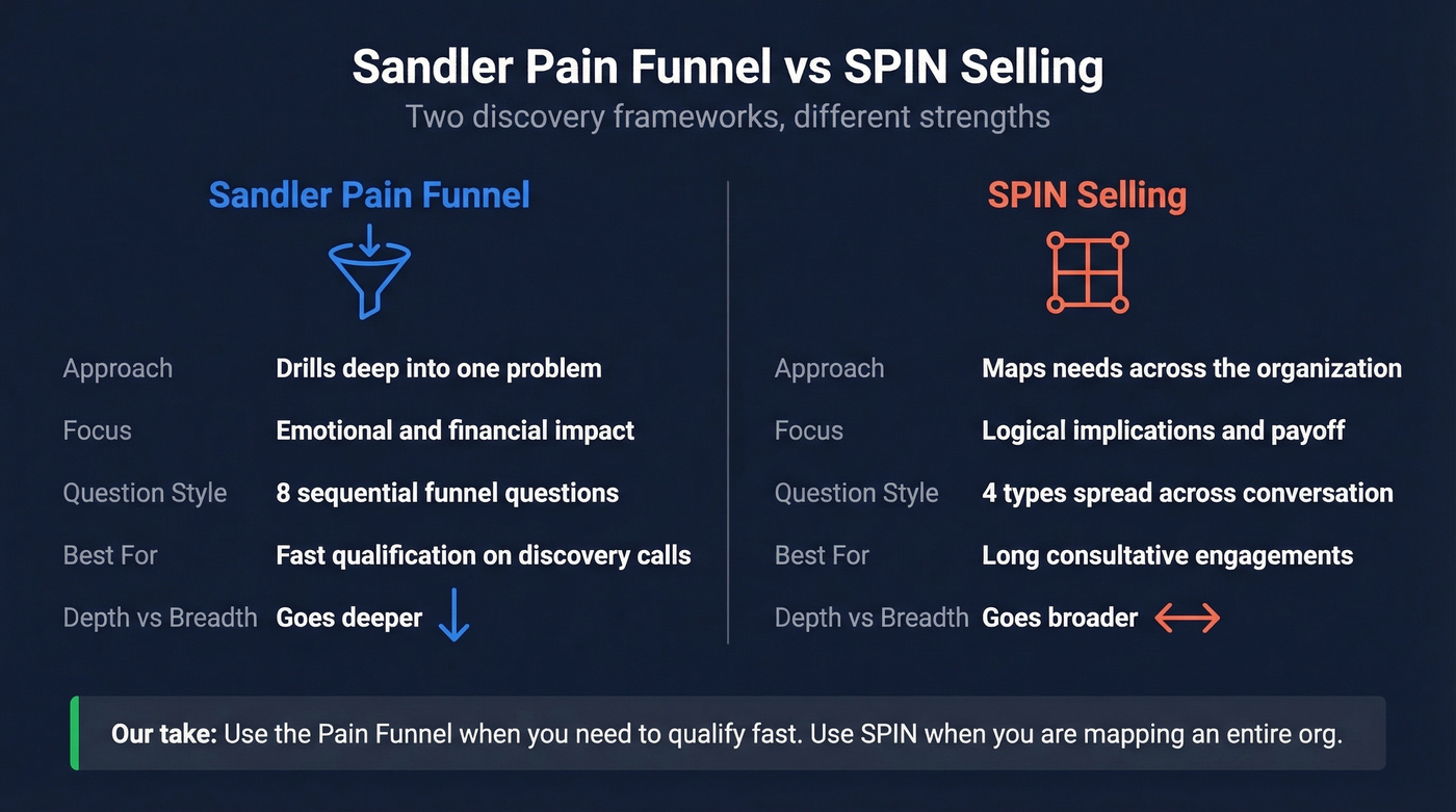 Sandler Pain Funnel vs SPIN Selling comparison diagram