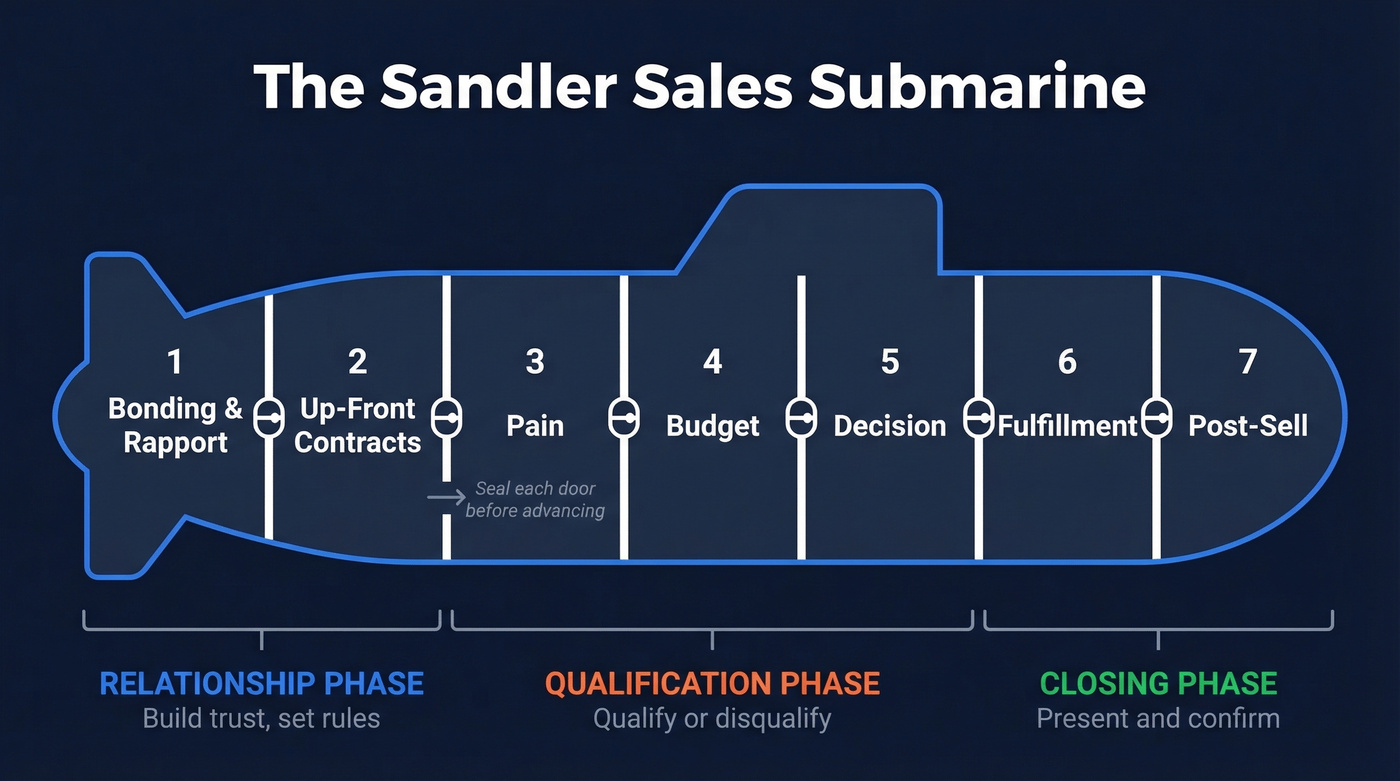 Sandler Sales Submarine 7 compartments visual flow diagram
