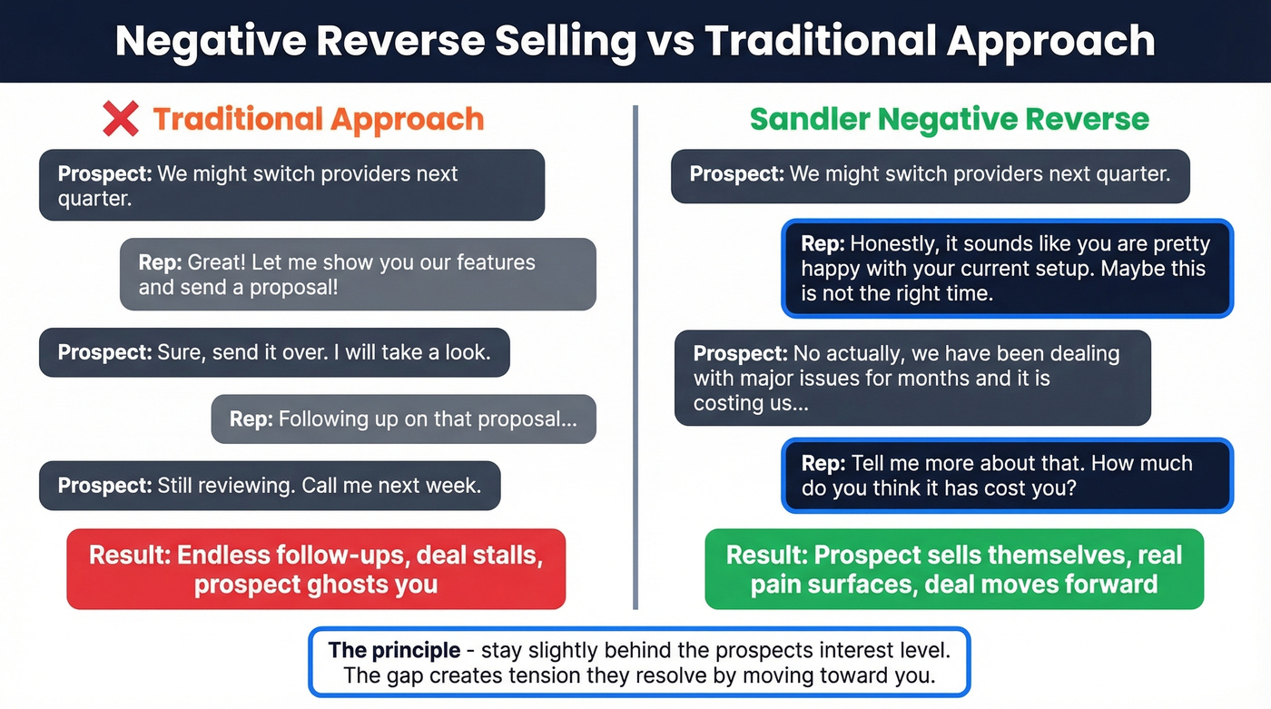 Negative reverse selling conversation flow comparison diagram