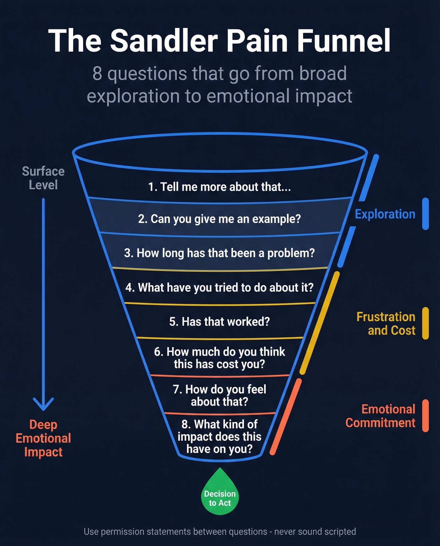Sandler pain funnel 8 questions visual diagram