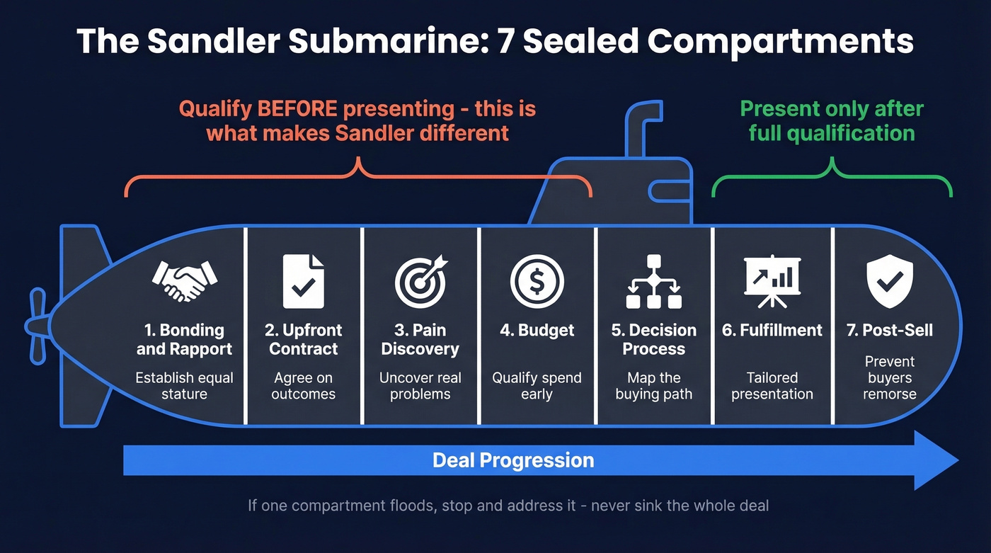 Sandler selling system 7-step submarine methodology flow chart