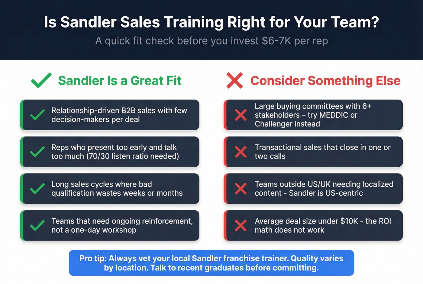Sandler sales training fit assessment decision guide