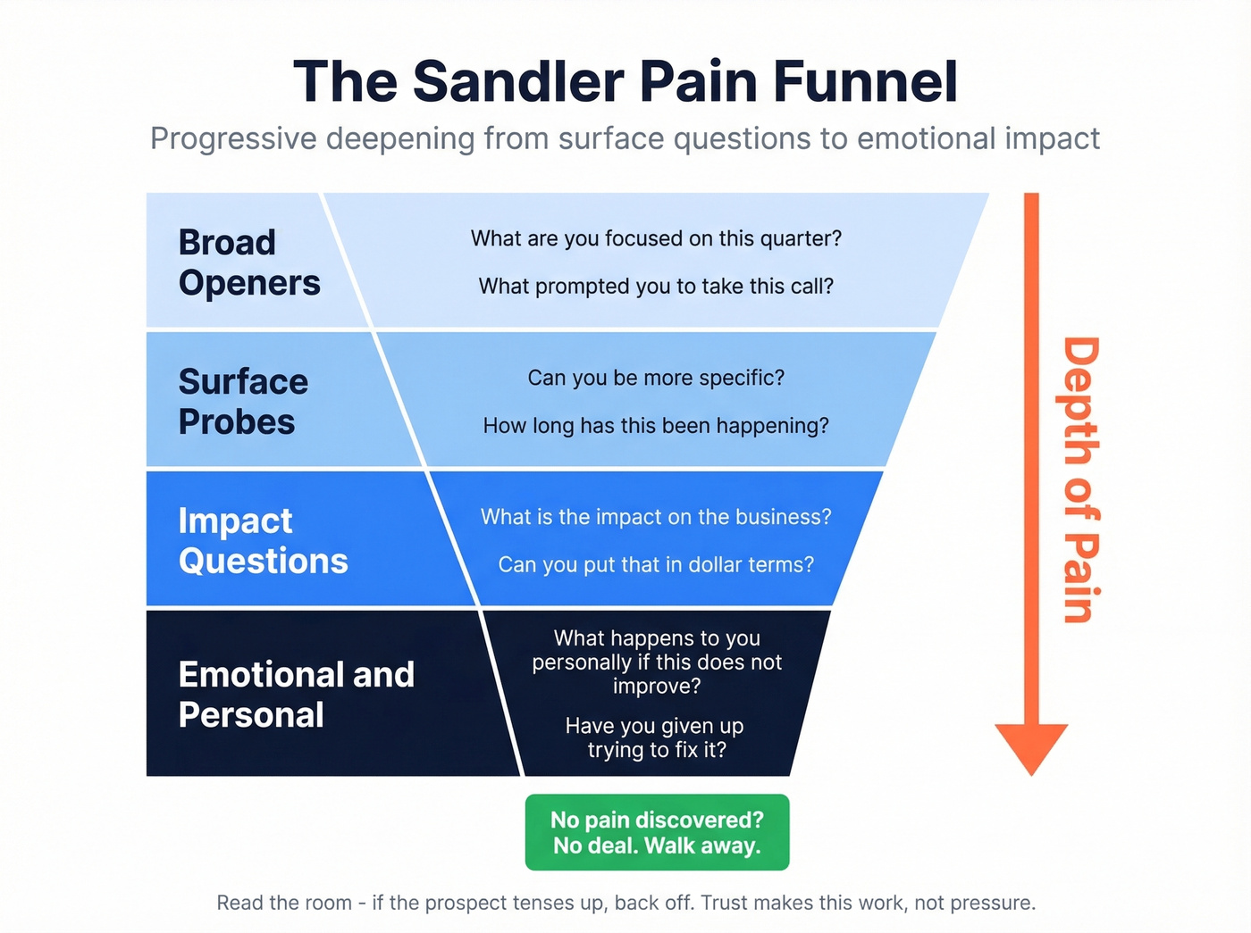 Sandler pain funnel question progression from broad to emotional