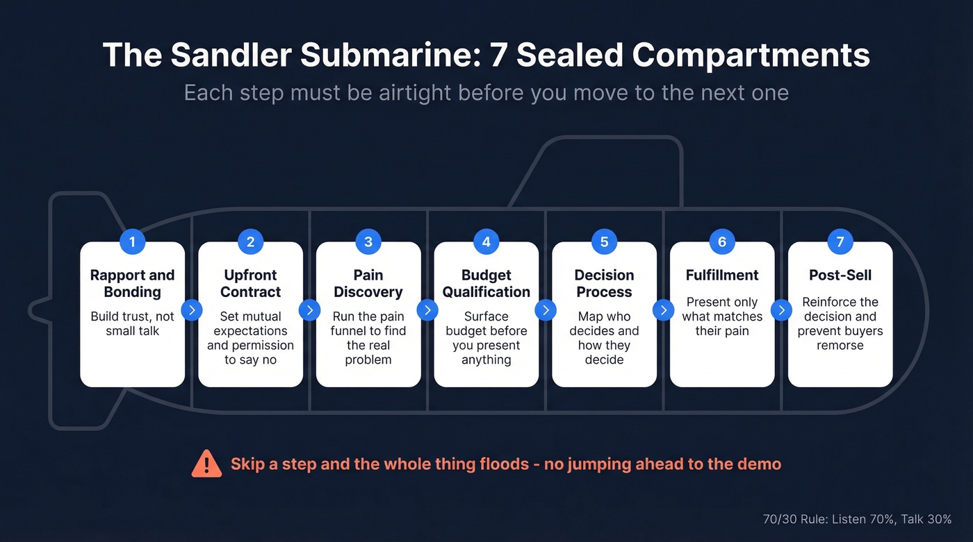 Sandler Selling System 7-step submarine process flow