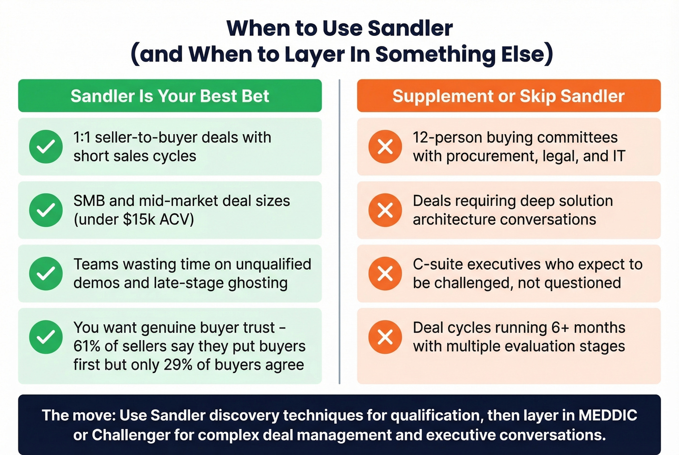 Sandler use cases showing when to use and when to skip
