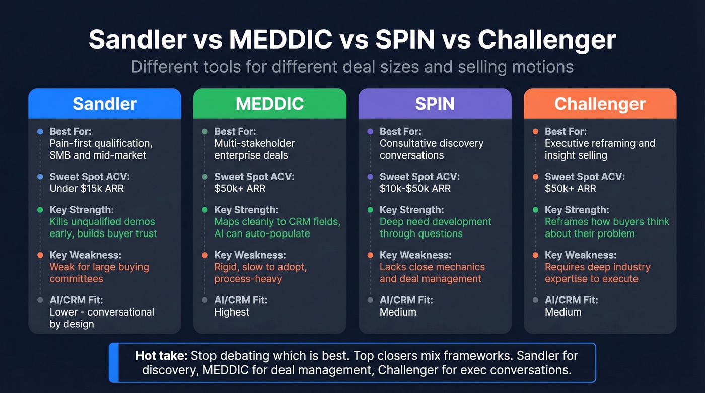 Four sales methodologies compared by deal size and complexity