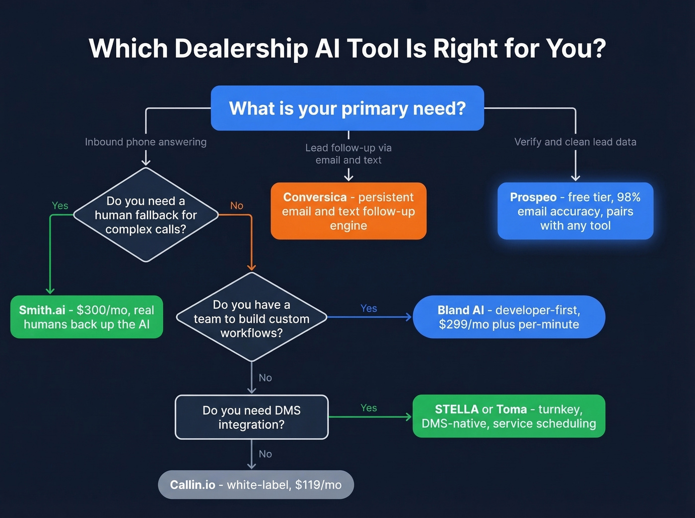 Decision flowchart for choosing the right dealership AI tool