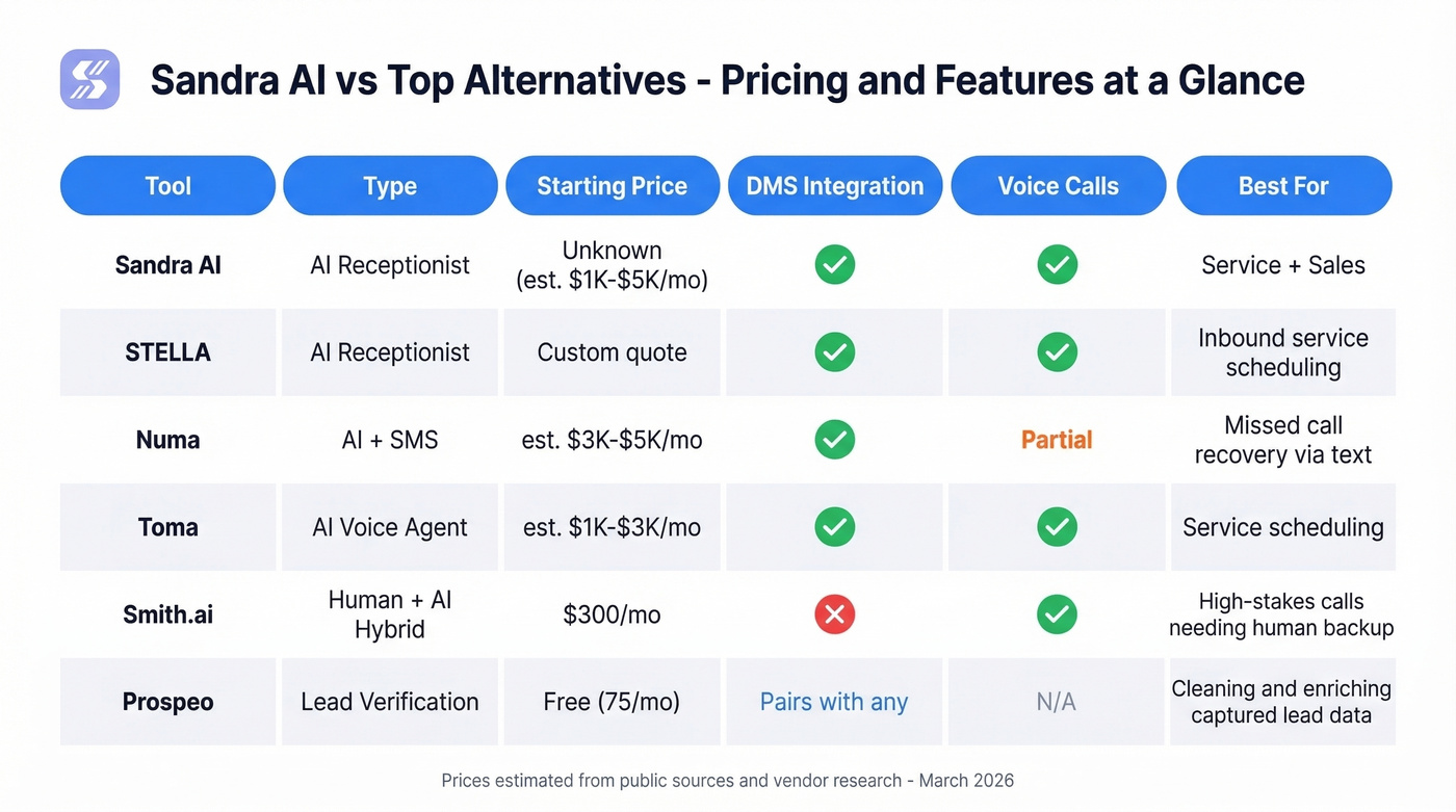 Sandra AI alternatives pricing and feature comparison matrix