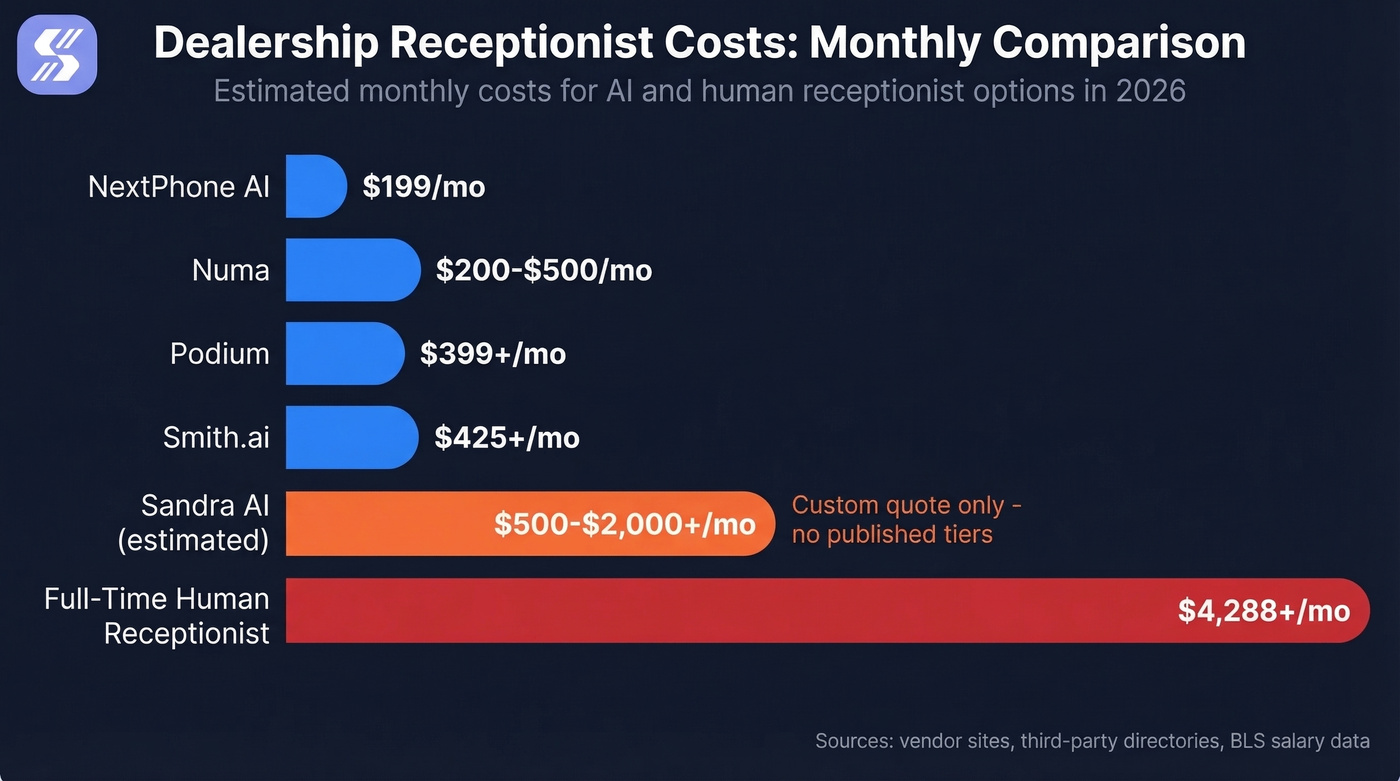 Sandra AI pricing comparison with alternatives and human receptionist