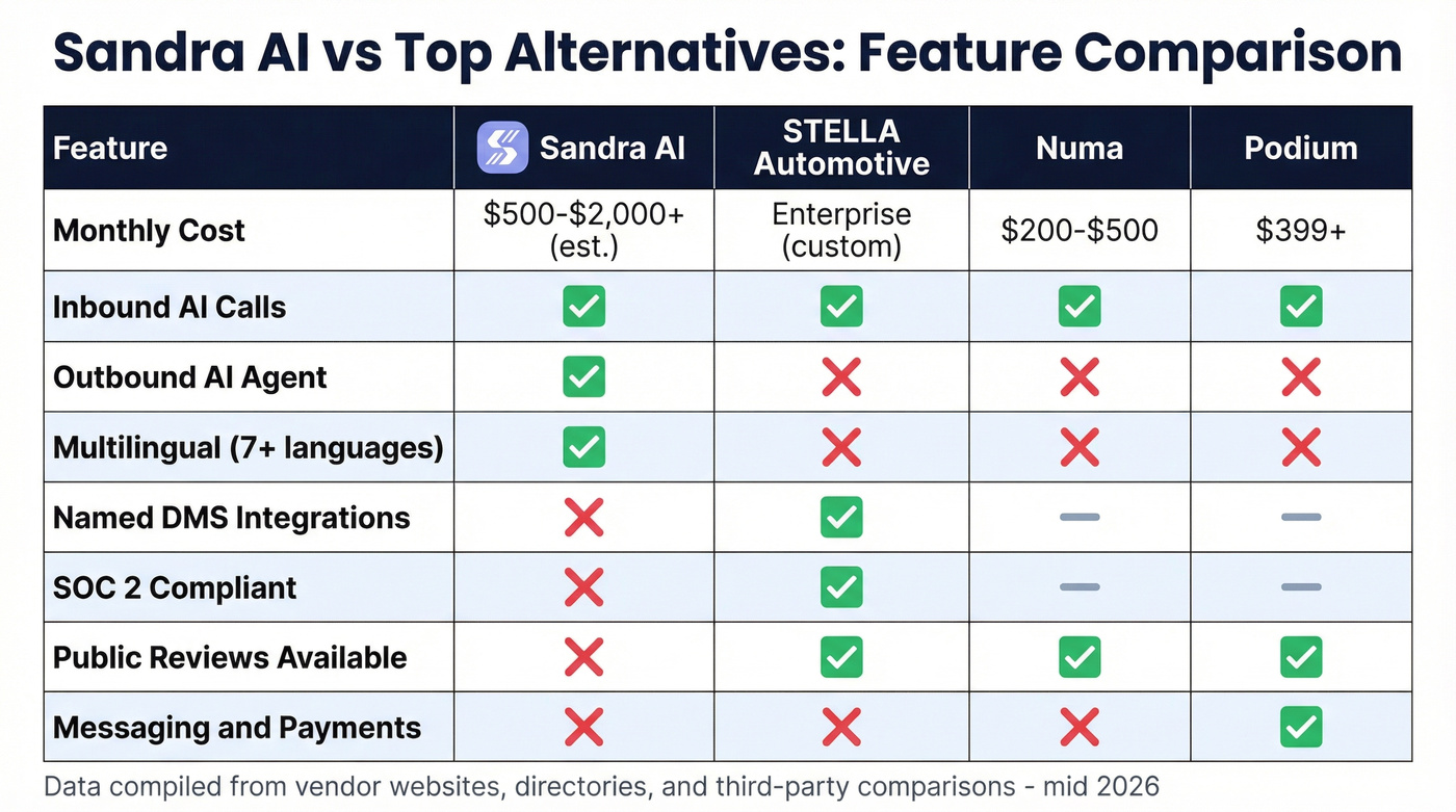 Sandra AI vs alternatives feature comparison matrix