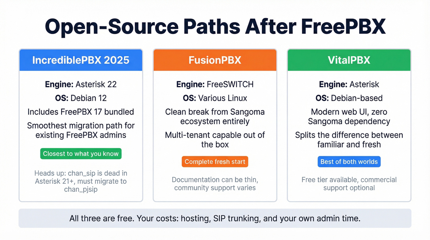 Three open-source FreePBX alternatives compared side by side