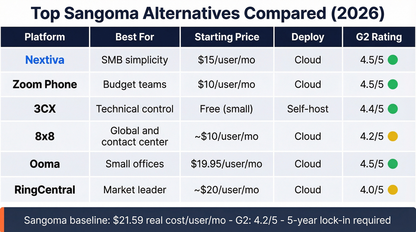 Visual comparison matrix of top Sangoma alternatives with pricing and ratings