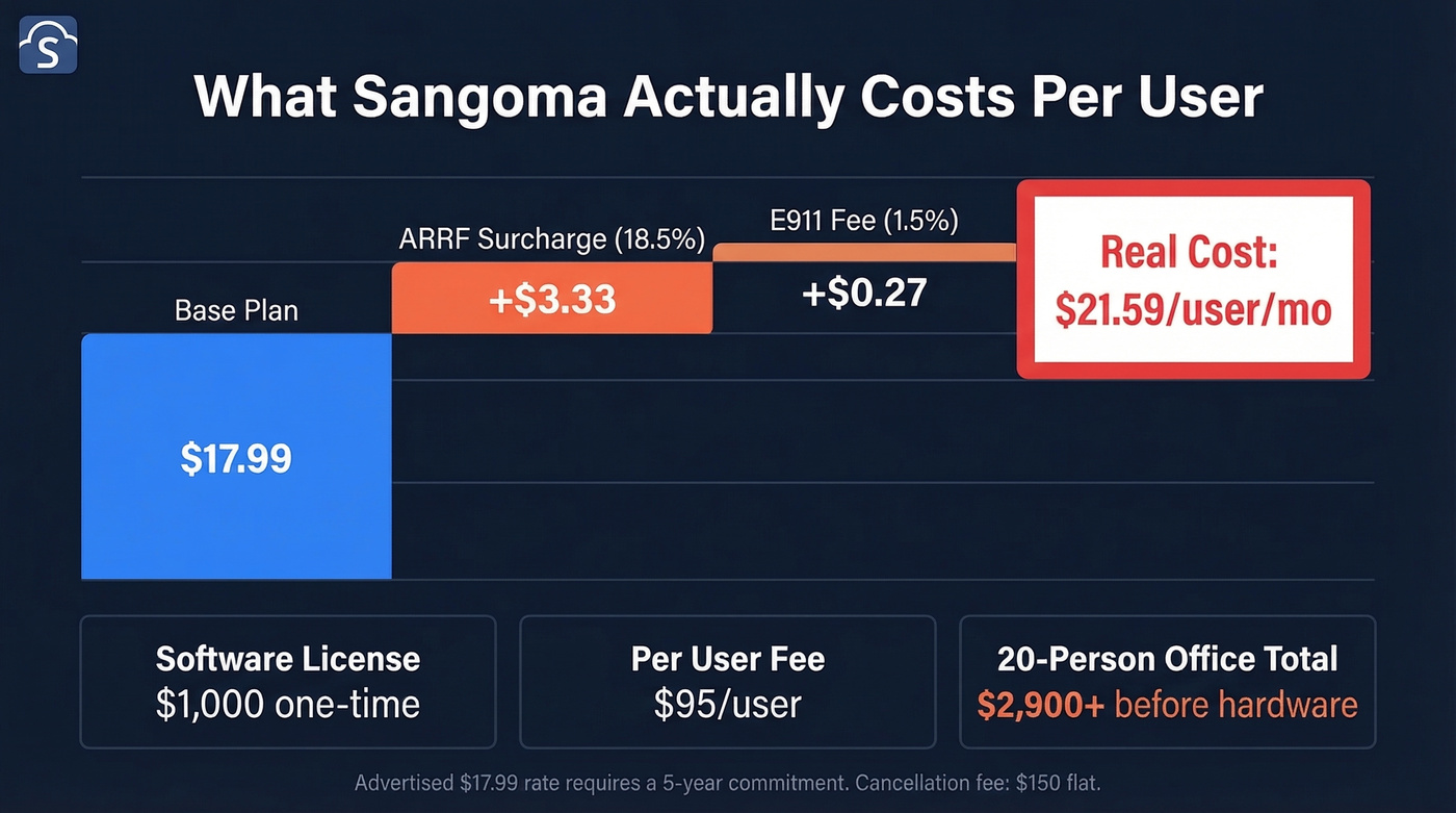 Sangoma hidden fees breakdown showing real cost per user
