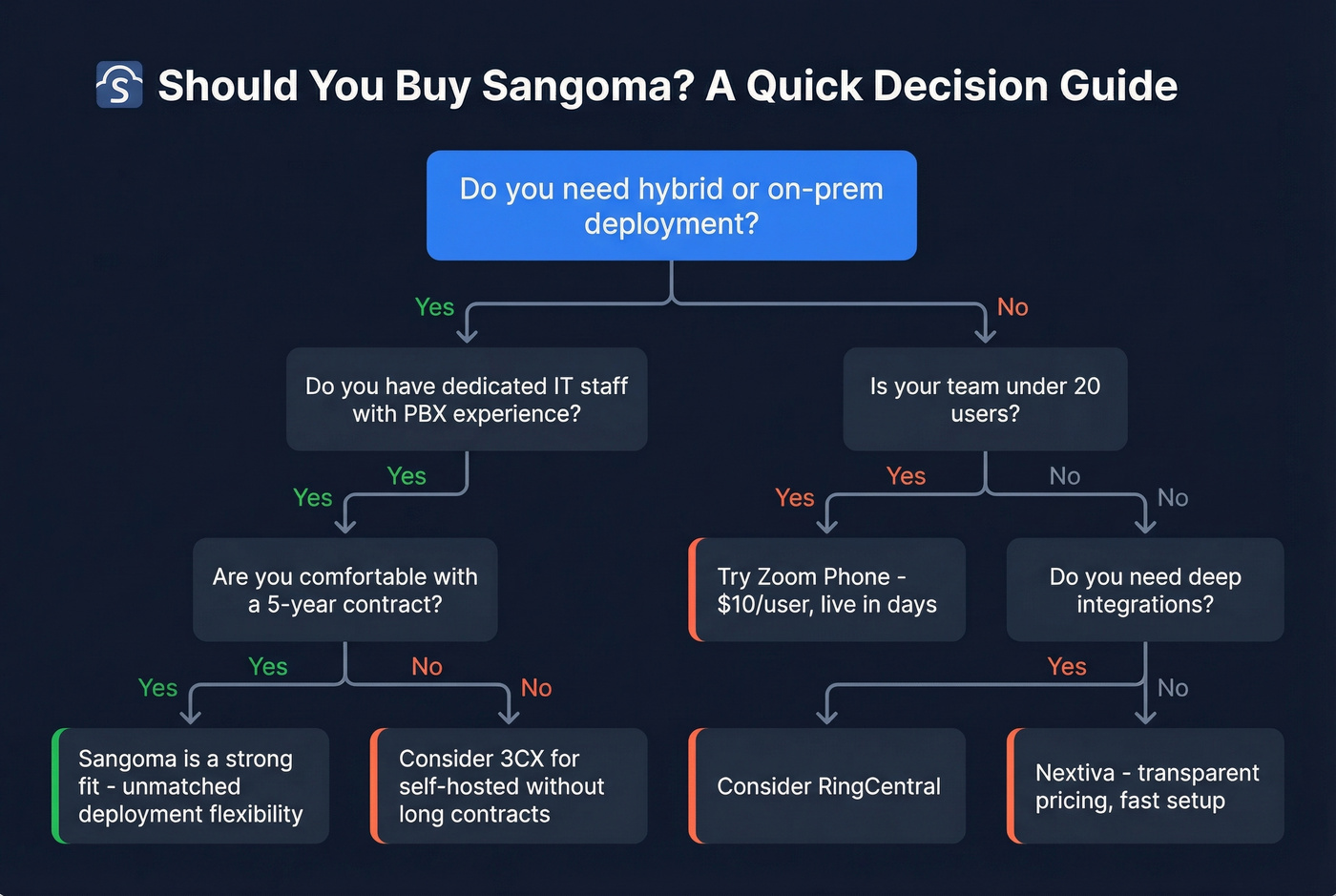 Decision flowchart for whether Sangoma fits your team