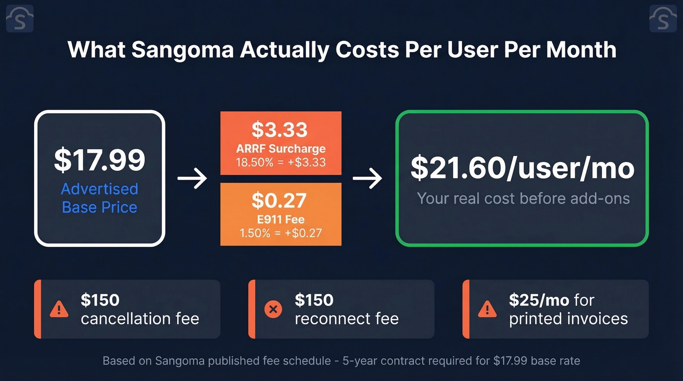 Sangoma hidden fees breakdown showing real cost per user