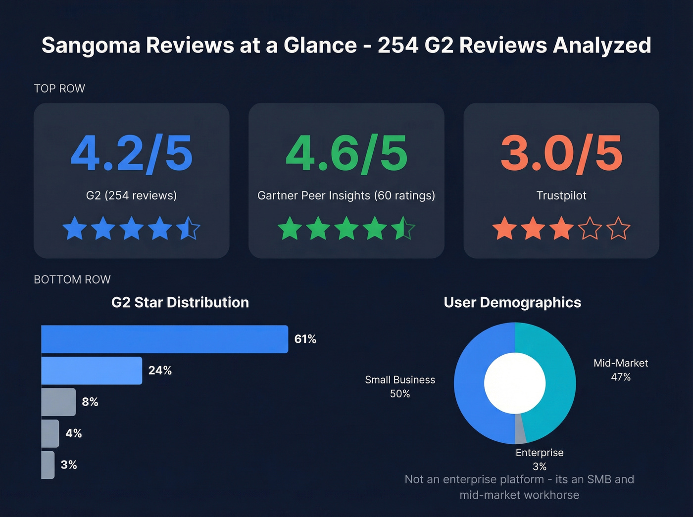 Sangoma review ratings and user demographics summary card