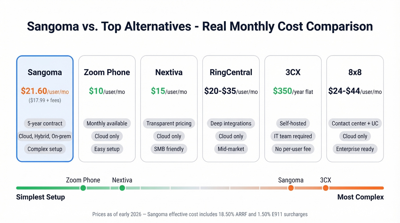 Sangoma vs top alternatives pricing and feature comparison