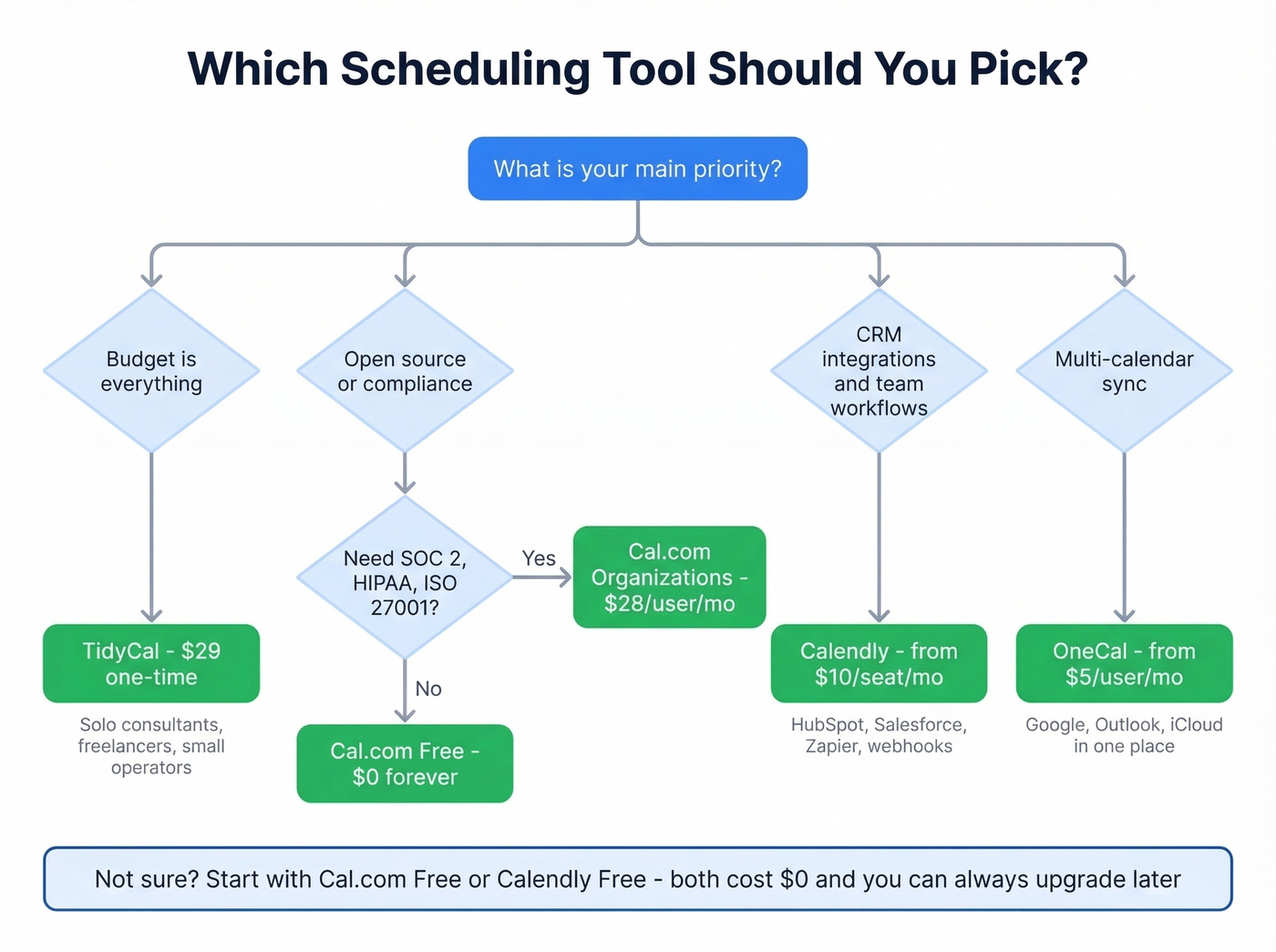 Decision flowchart for choosing the right scheduling tool
