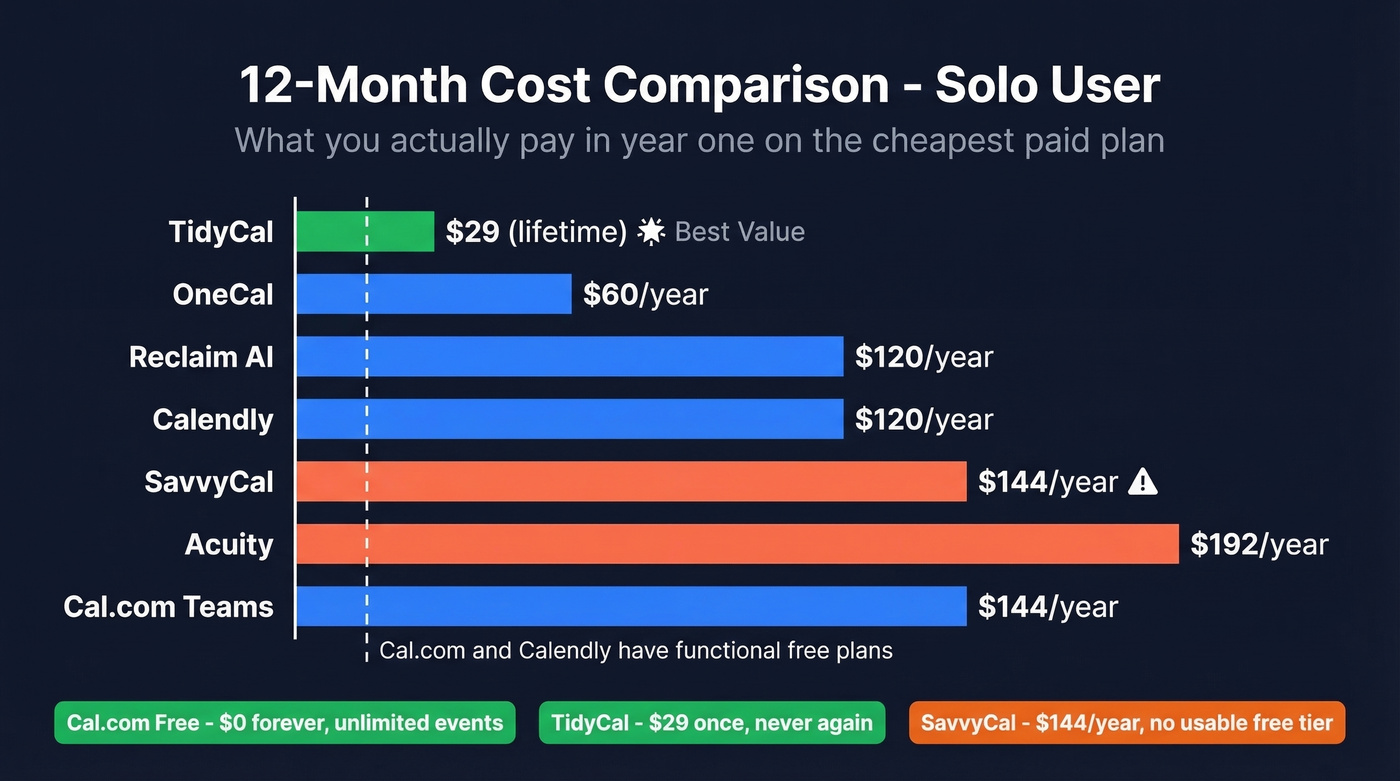Visual pricing comparison of all seven scheduling tools