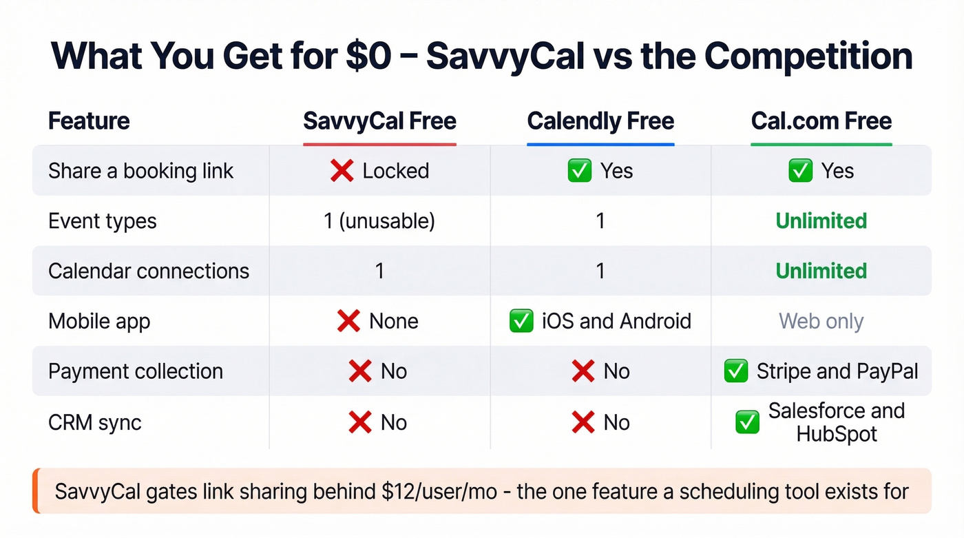 SavvyCal free plan vs competitors free plan comparison