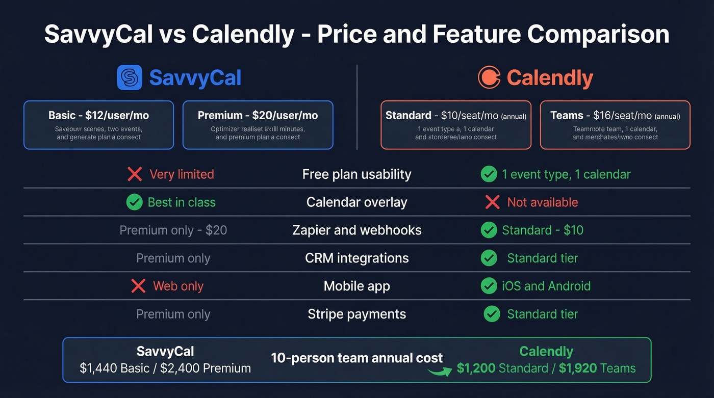 SavvyCal vs Calendly head-to-head pricing and feature comparison