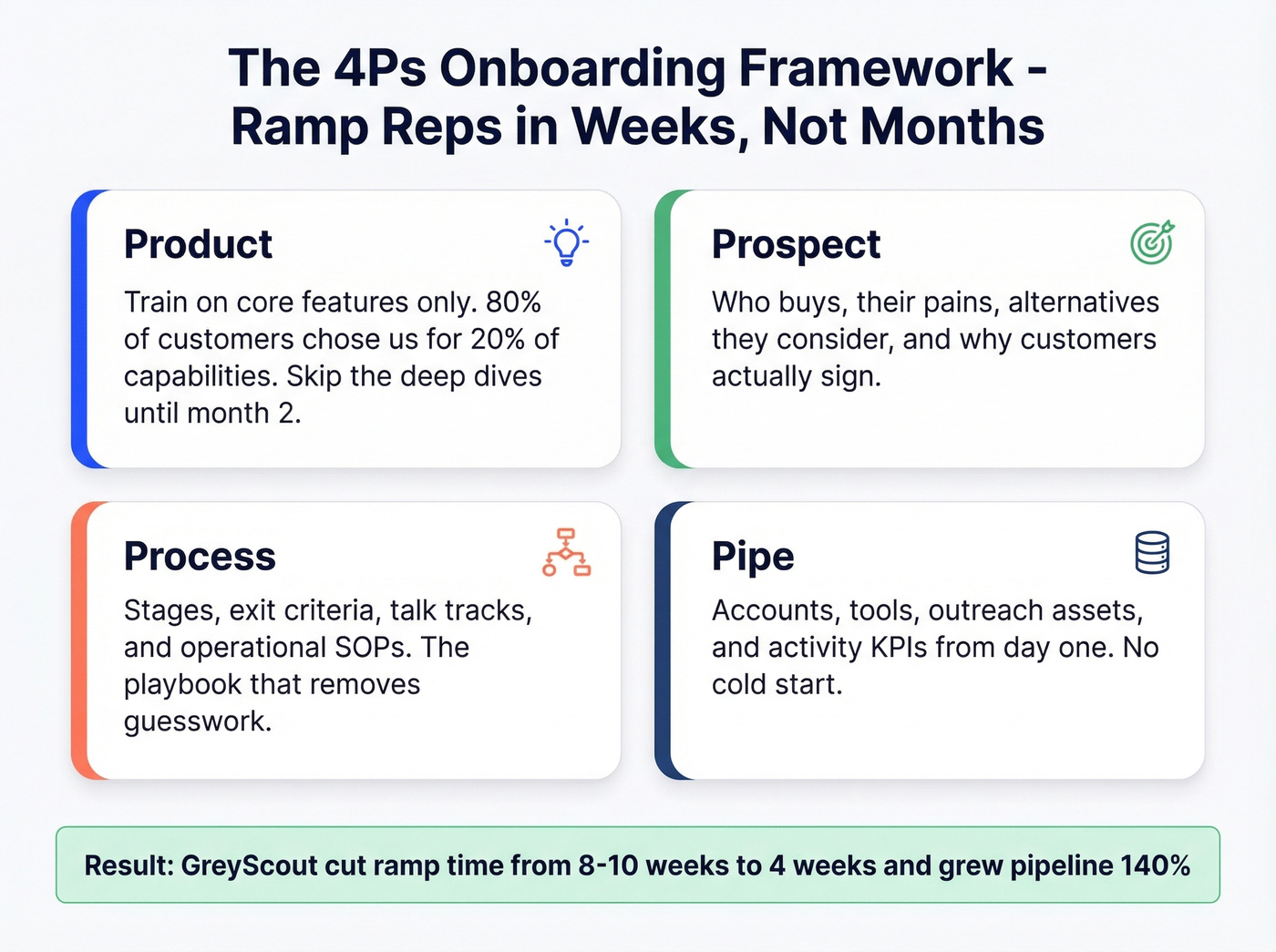 4Ps onboarding framework for scaling sales teams