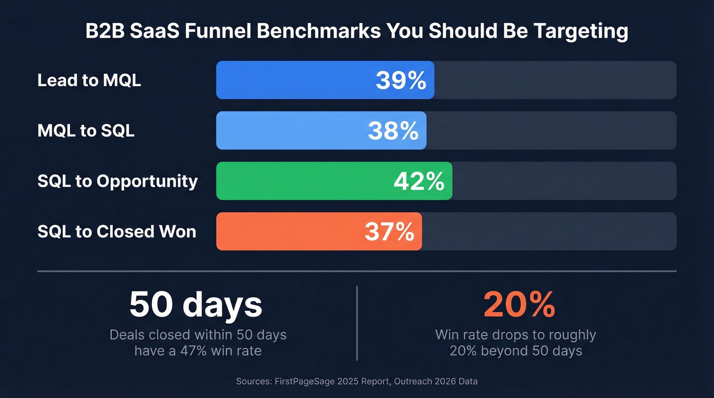 B2B SaaS funnel conversion rate benchmarks chart