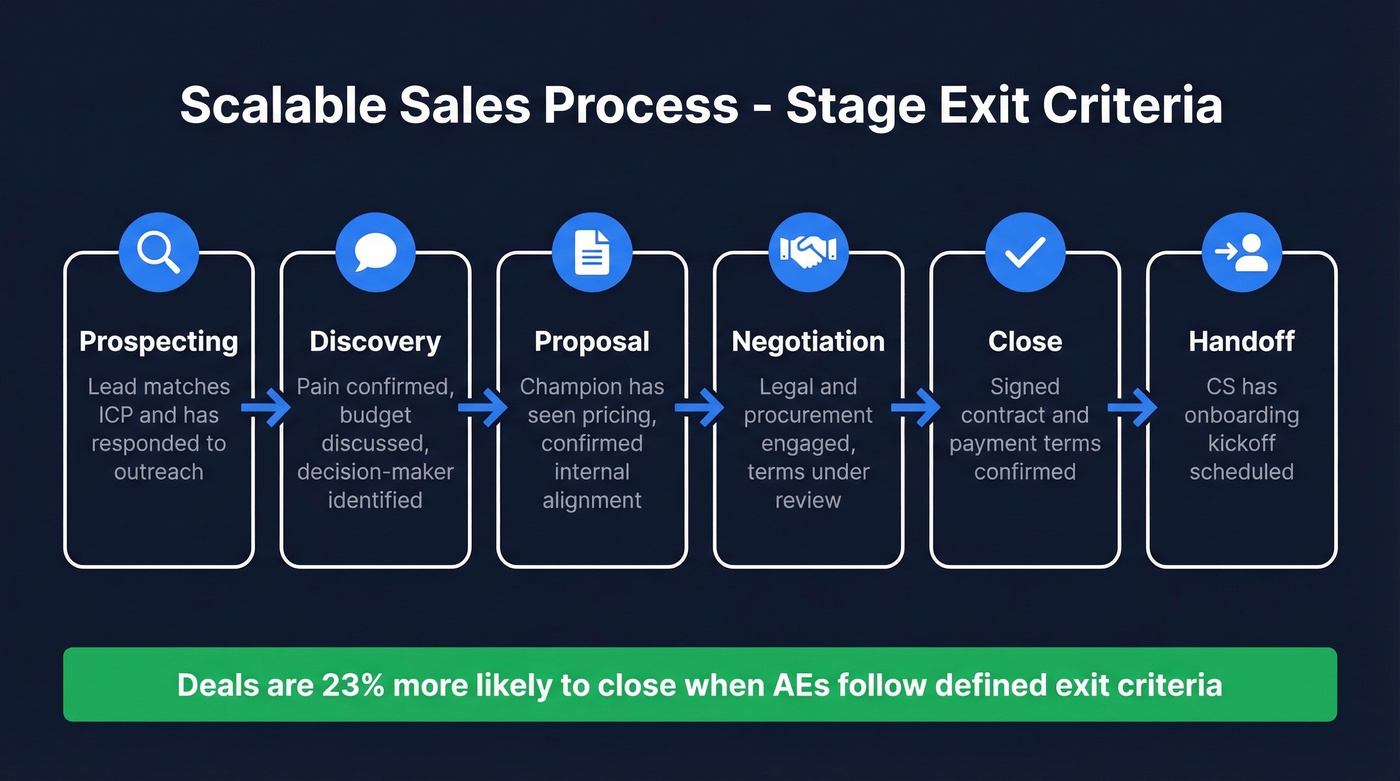 Sales pipeline stages with exit criteria flow chart