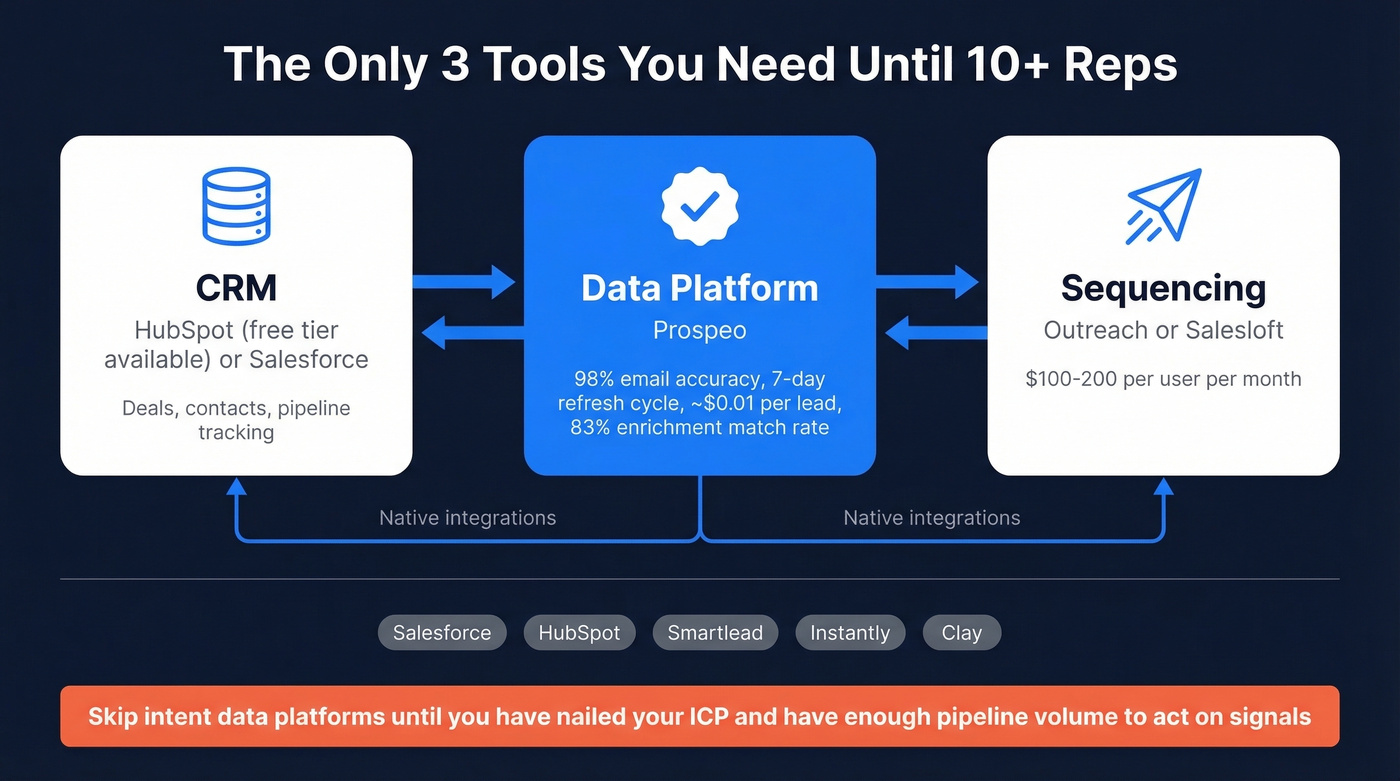 Minimal sales tech stack architecture for scaling teams